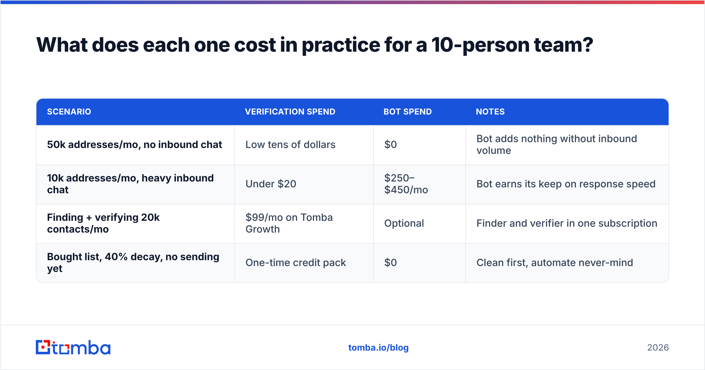 Diagram: What does each one cost in practice for a 10-person team