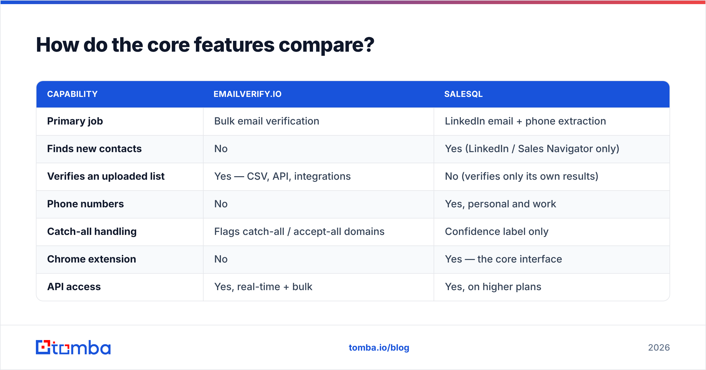 Diagram: How do the core features compare