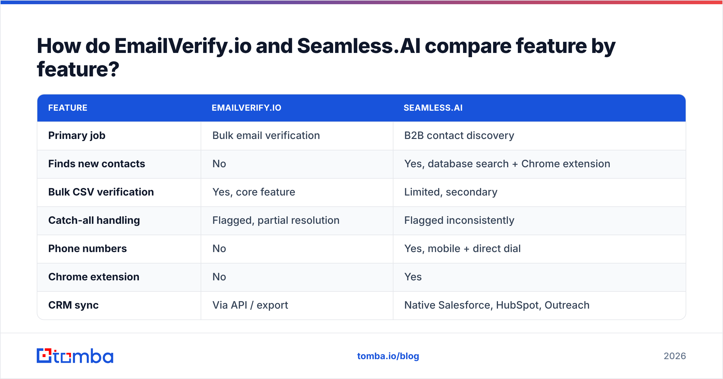 Diagram: How do EmailVerify.io and Seamless.AI compare feature by feature