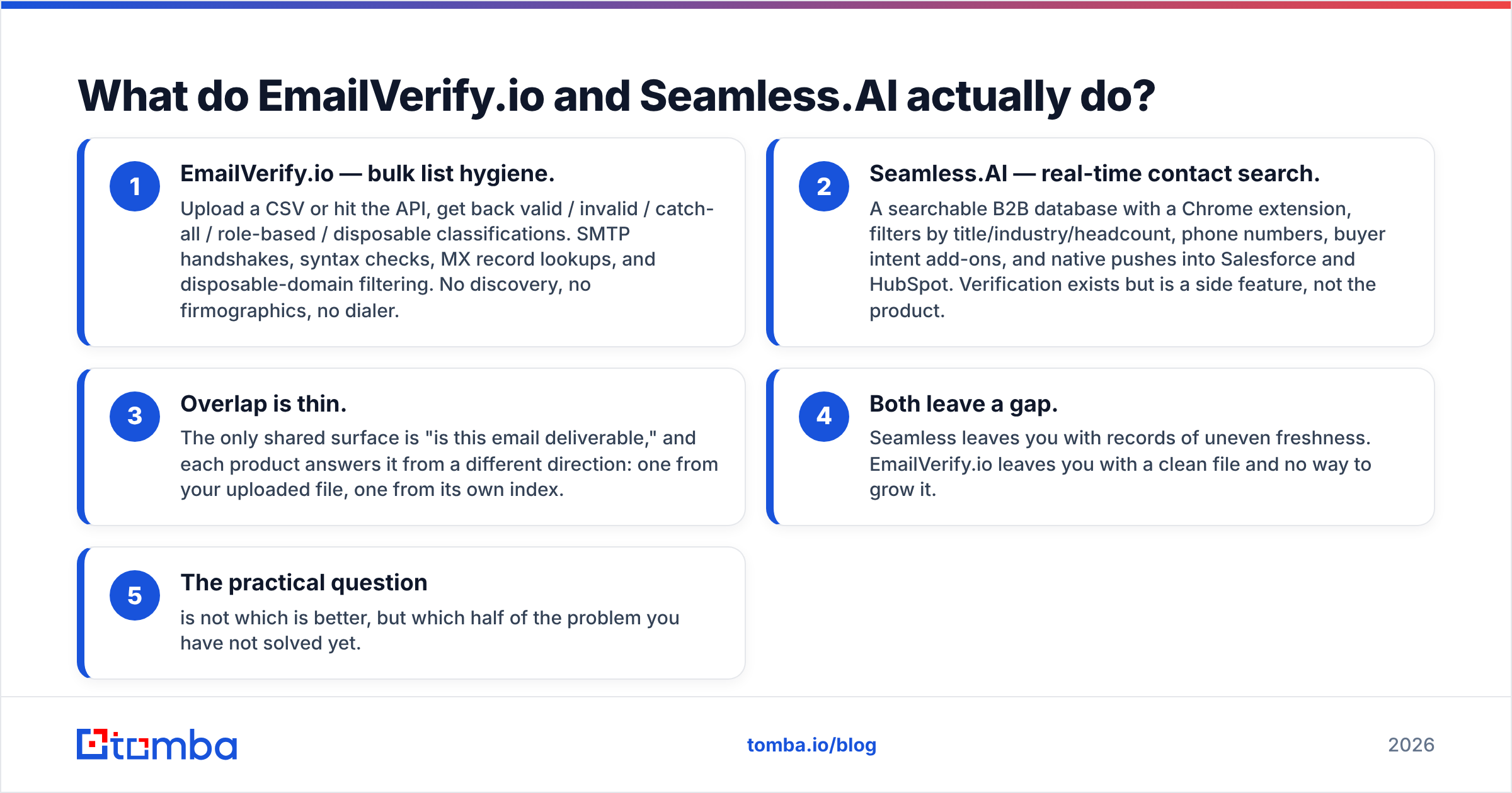 Diagram: What do EmailVerify.io and Seamless.AI actually do