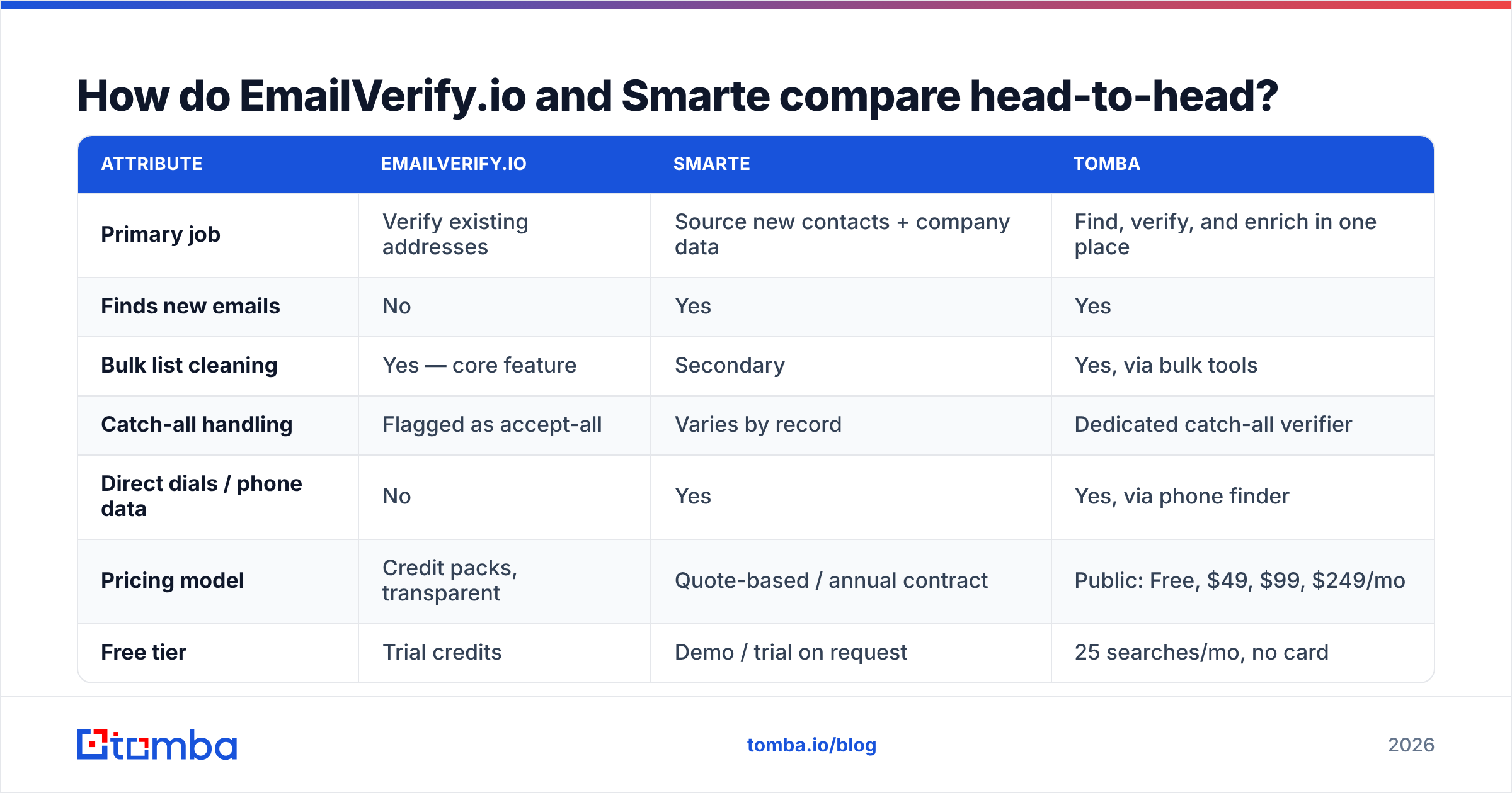Diagram: EmailVerify.io vs Smarte head-to-head comparison