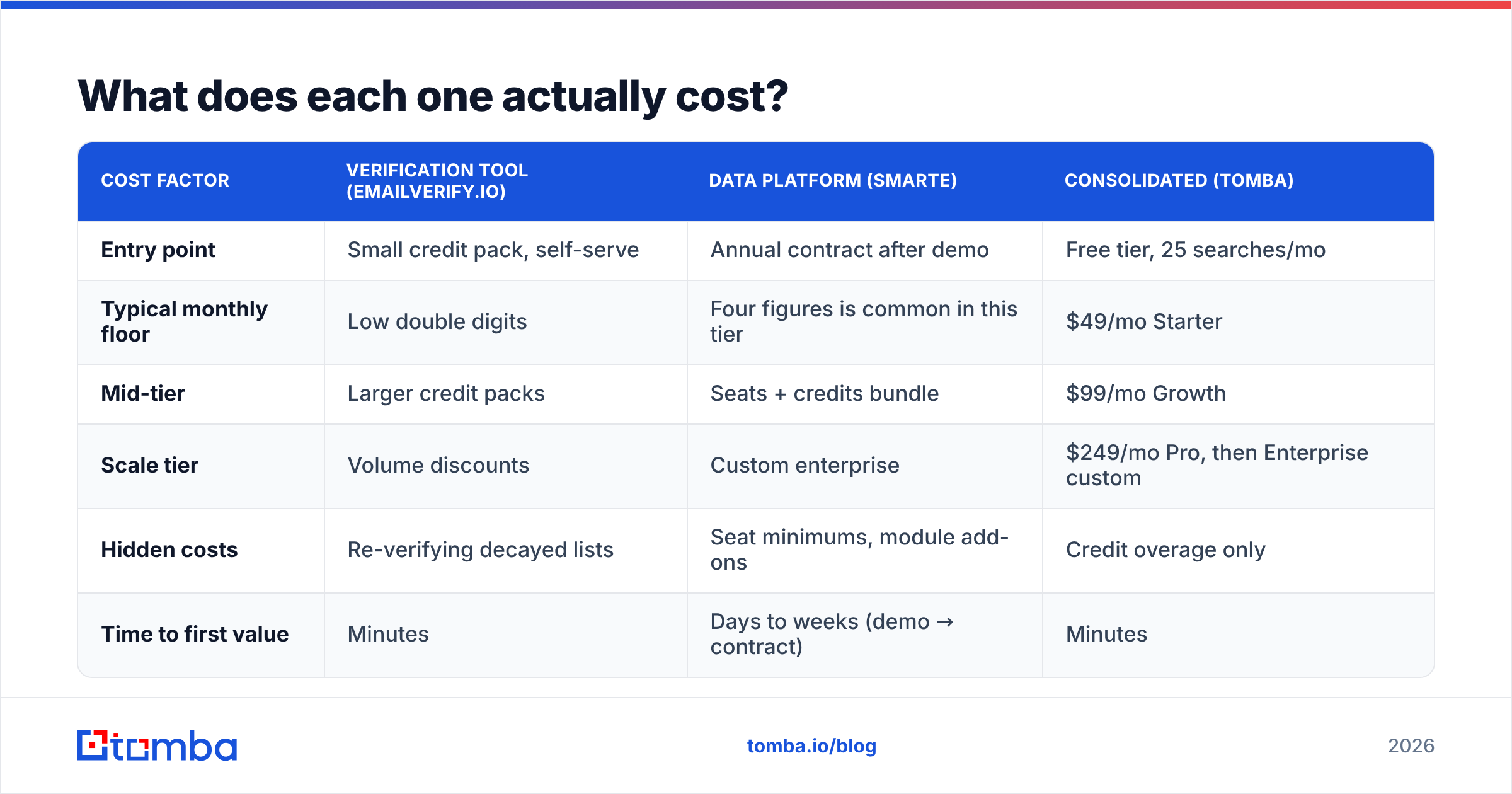 Diagram: EmailVerify.io vs Smarte pricing compared