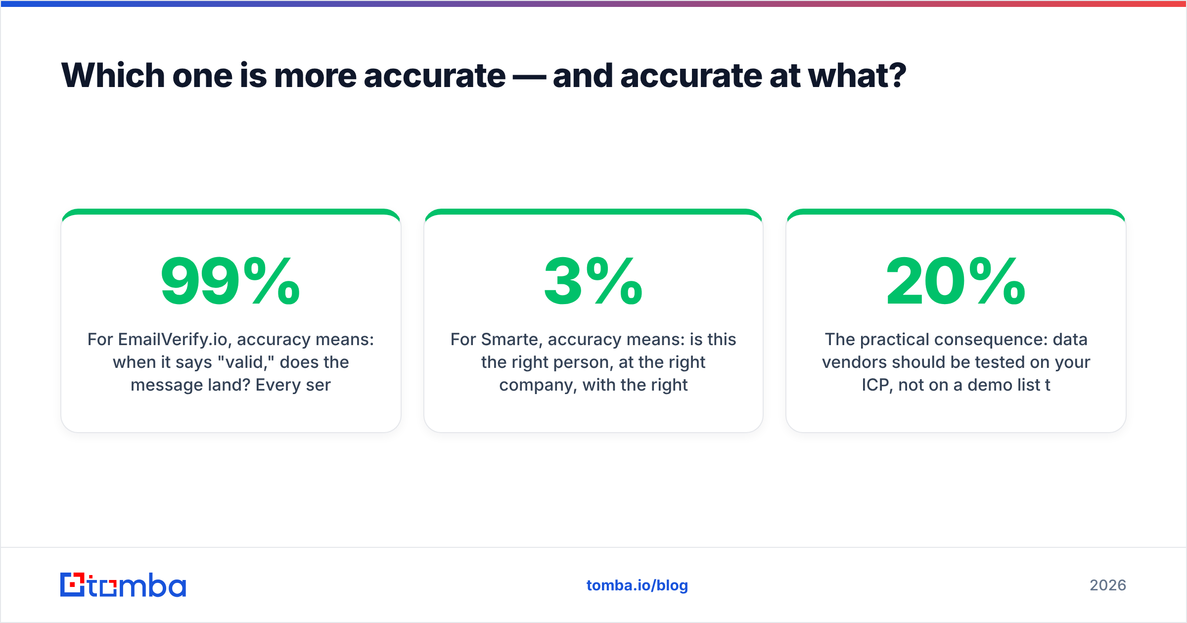 Diagram: EmailVerify.io vs Smarte accuracy compared