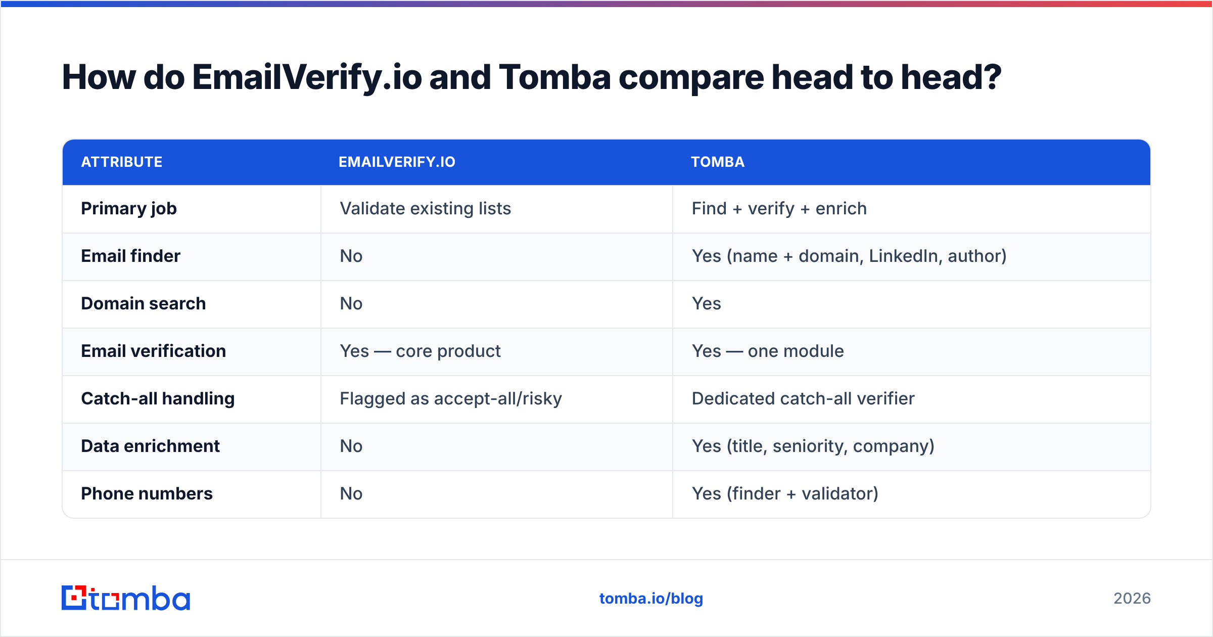 Diagram: How do EmailVerify.io and Tomba compare head to head