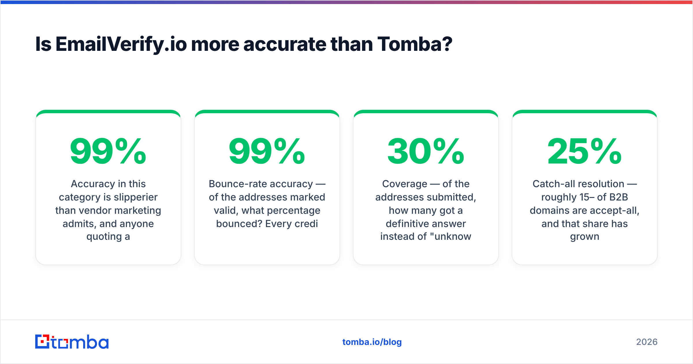 Diagram: Is EmailVerify.io more accurate than Tomba