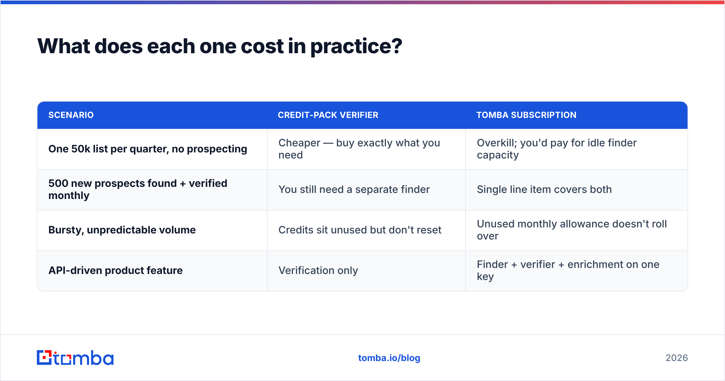 Diagram: What does each one cost in practice
