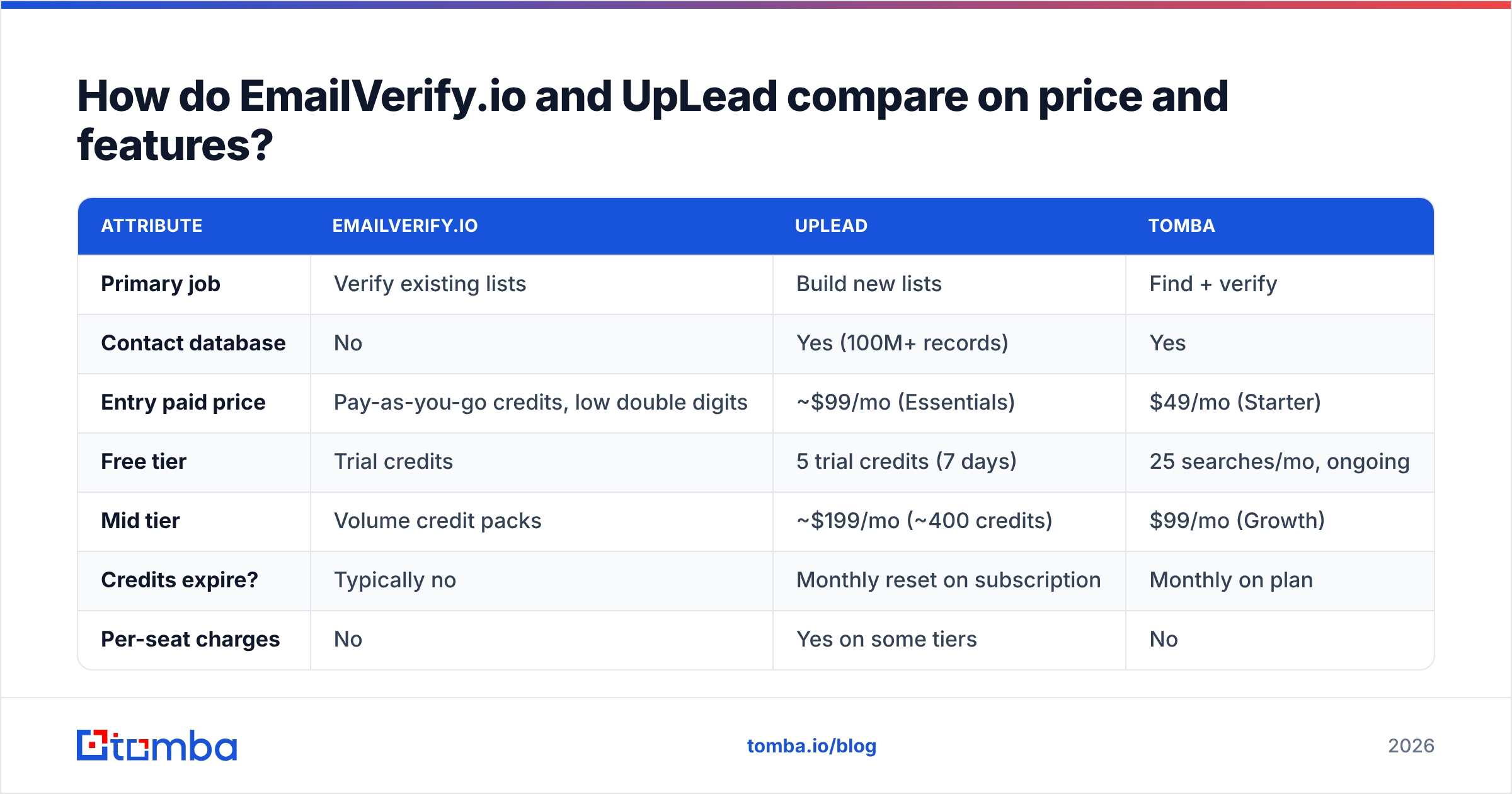 EmailVerify.io vs UpLead price and feature comparison diagram