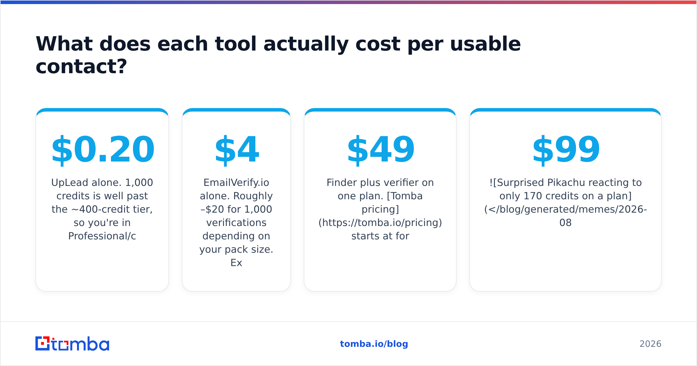 EmailVerify.io vs UpLead cost per usable contact diagram