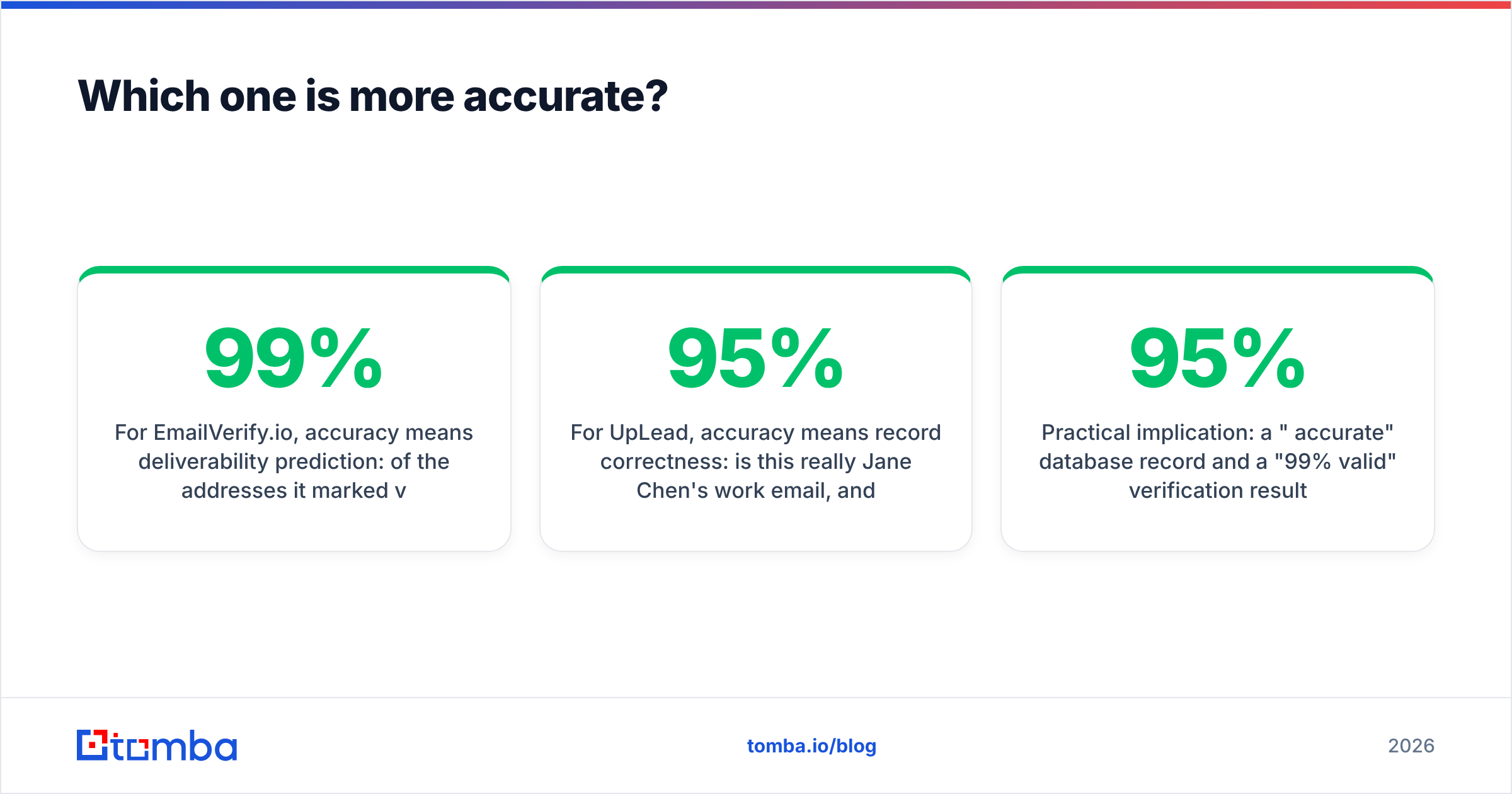 EmailVerify.io vs UpLead accuracy diagram