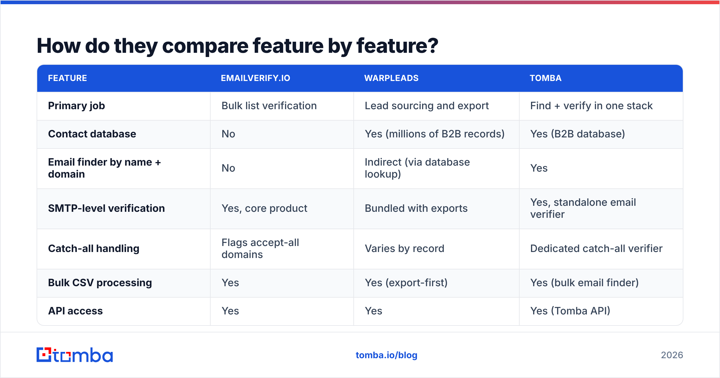 EmailVerifyIO vs Warpleads feature comparison diagram
