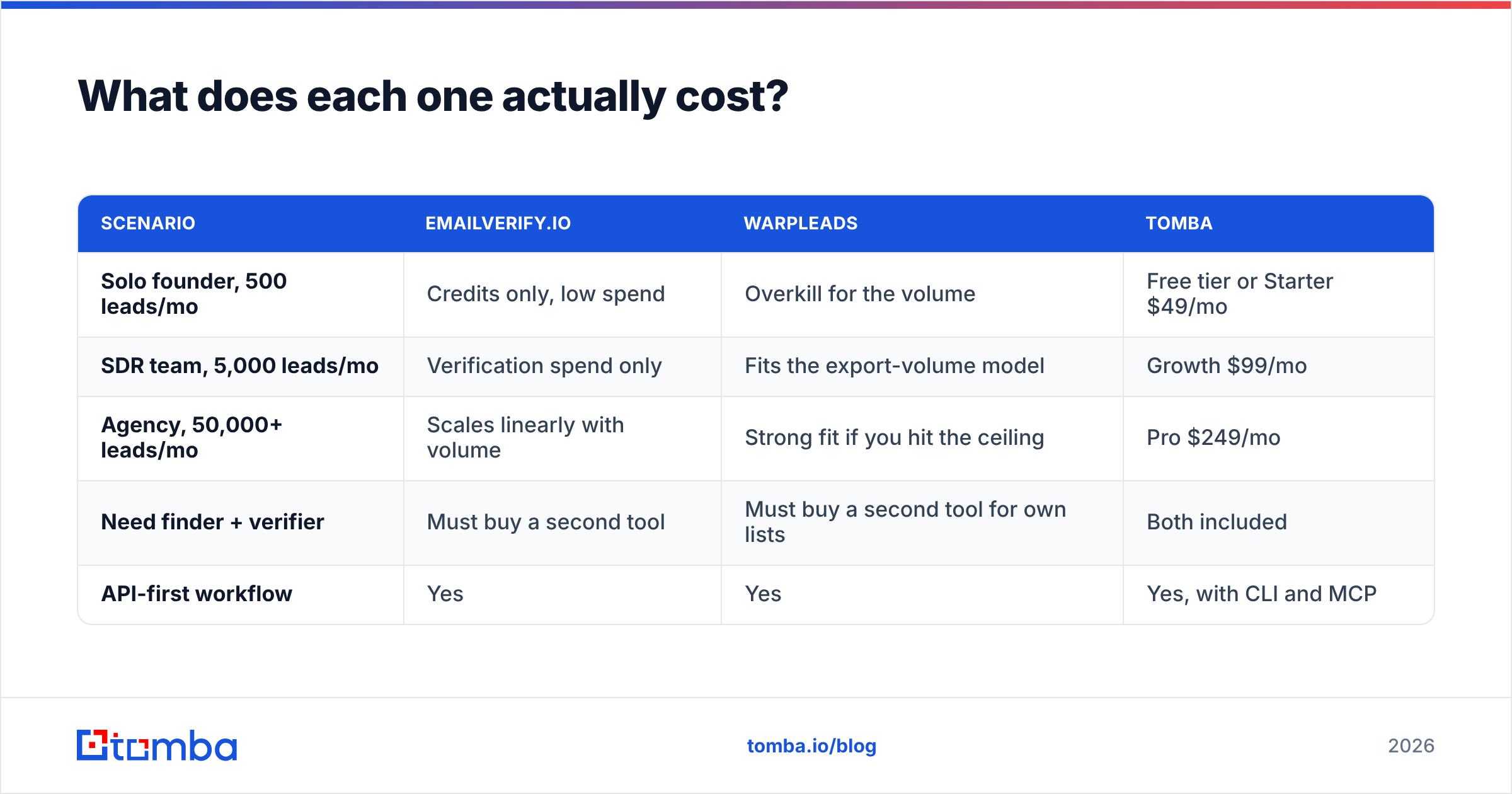 Pricing comparison: EmailVerify.io, Warpleads, and Tomba