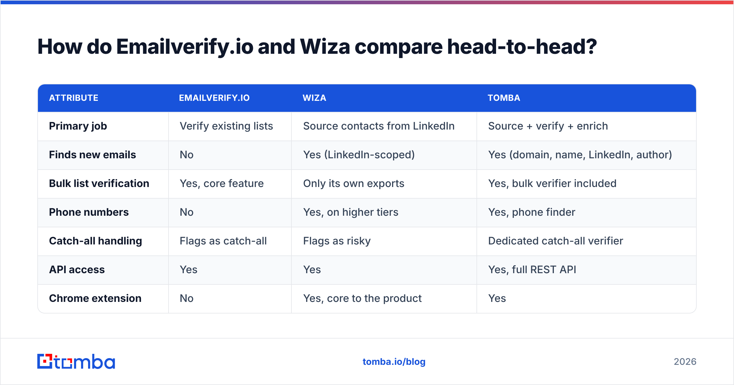 Emailverifyio vs Wiza head-to-head comparison diagram