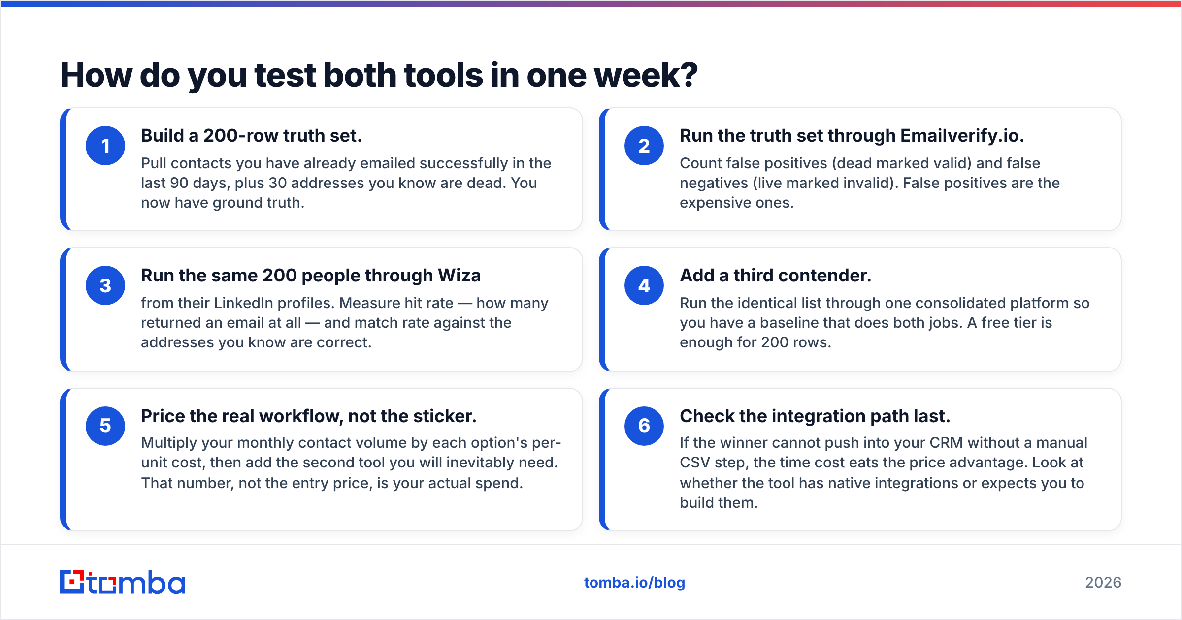 Emailverifyio vs Wiza bake-off test plan diagram