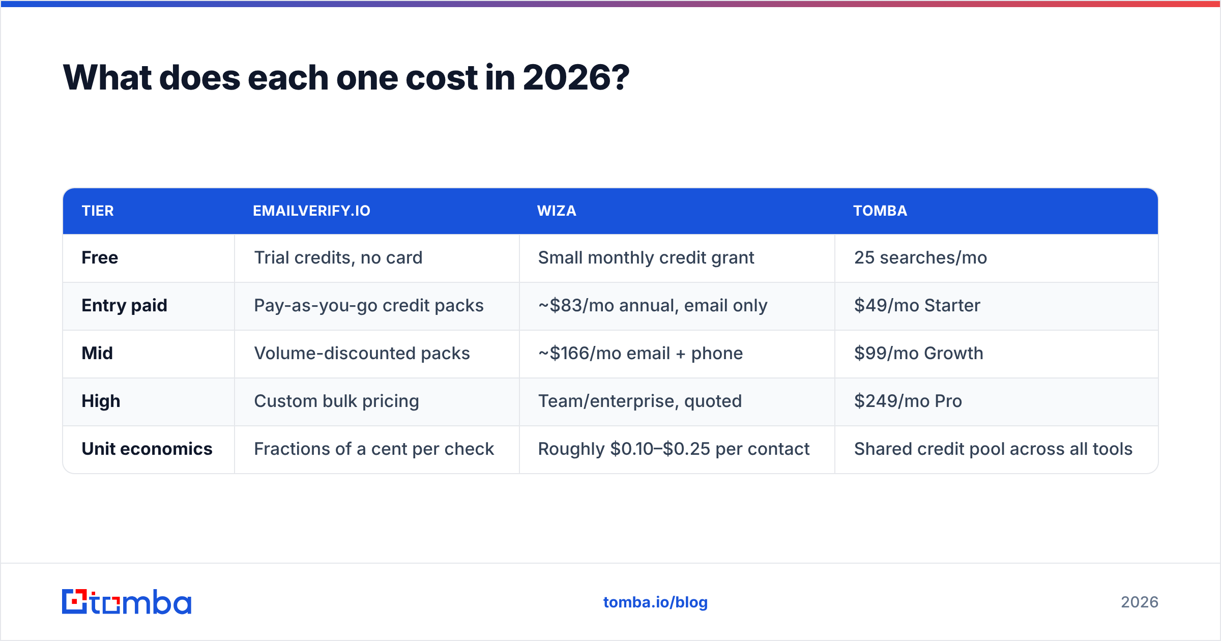 Emailverifyio vs Wiza pricing comparison diagram for 2026
