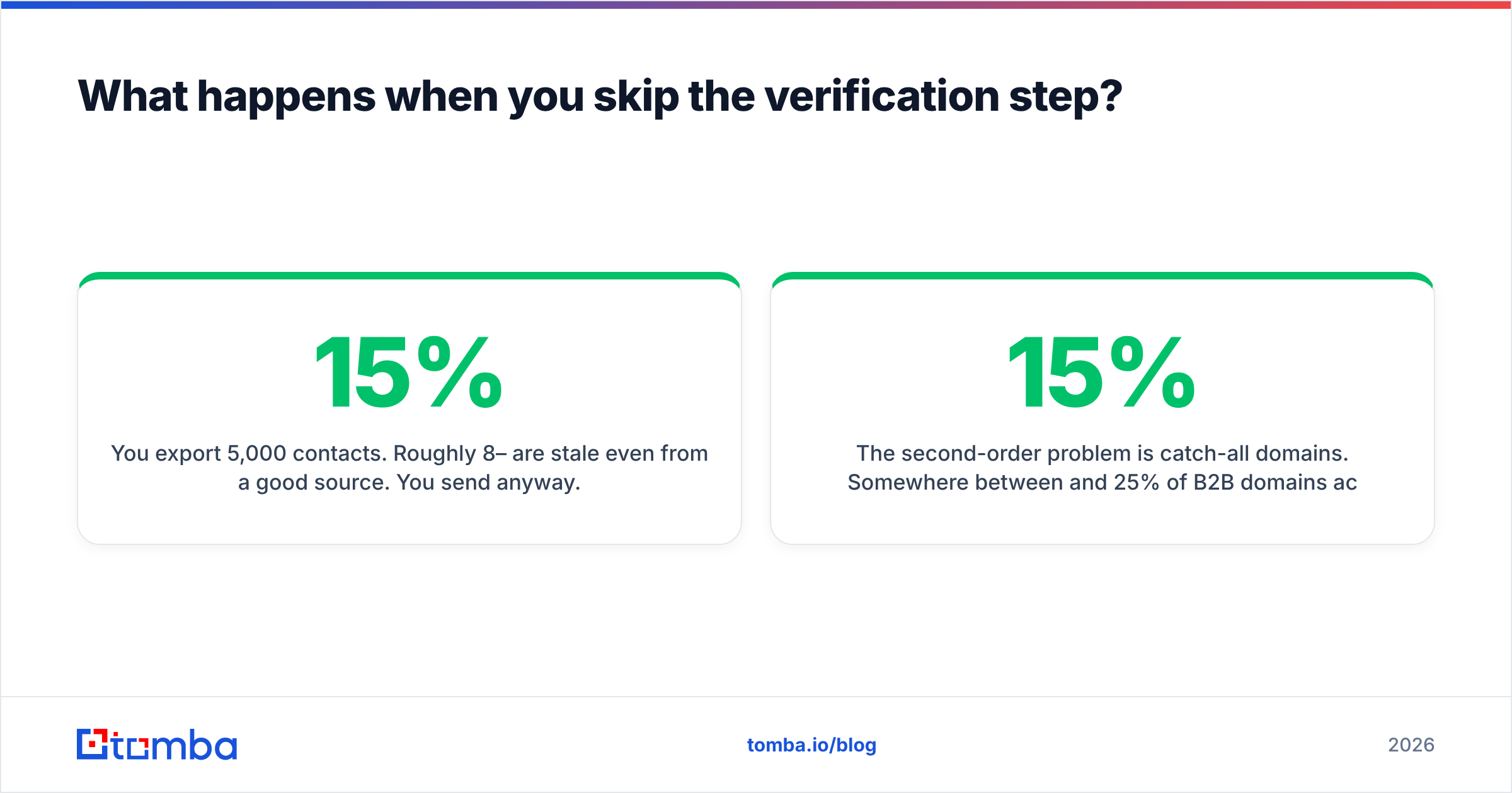 Emailverifyio vs Wiza diagram: what happens when you skip verification