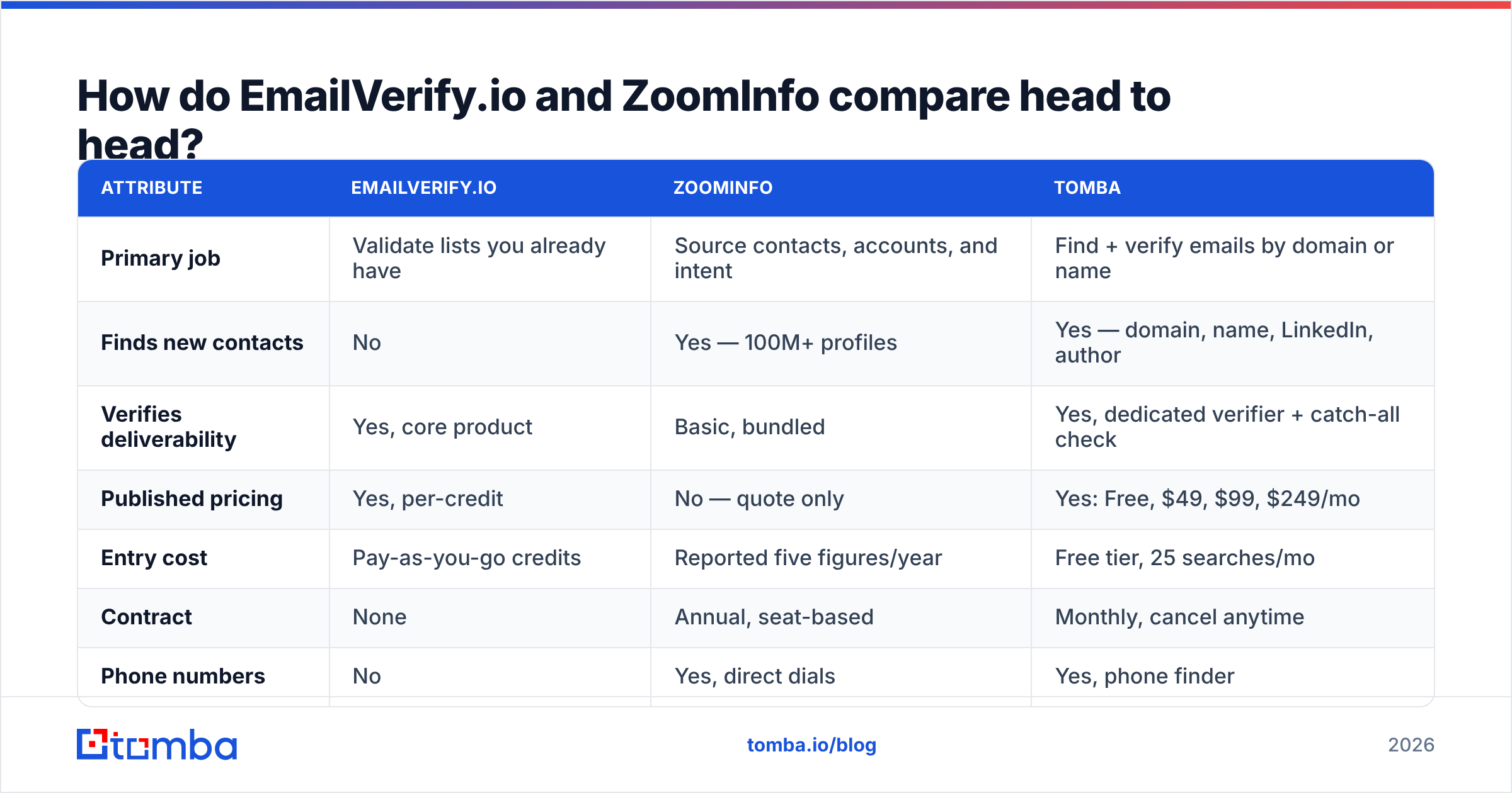 Diagram: How do EmailVerify.io and ZoomInfo compare head to head