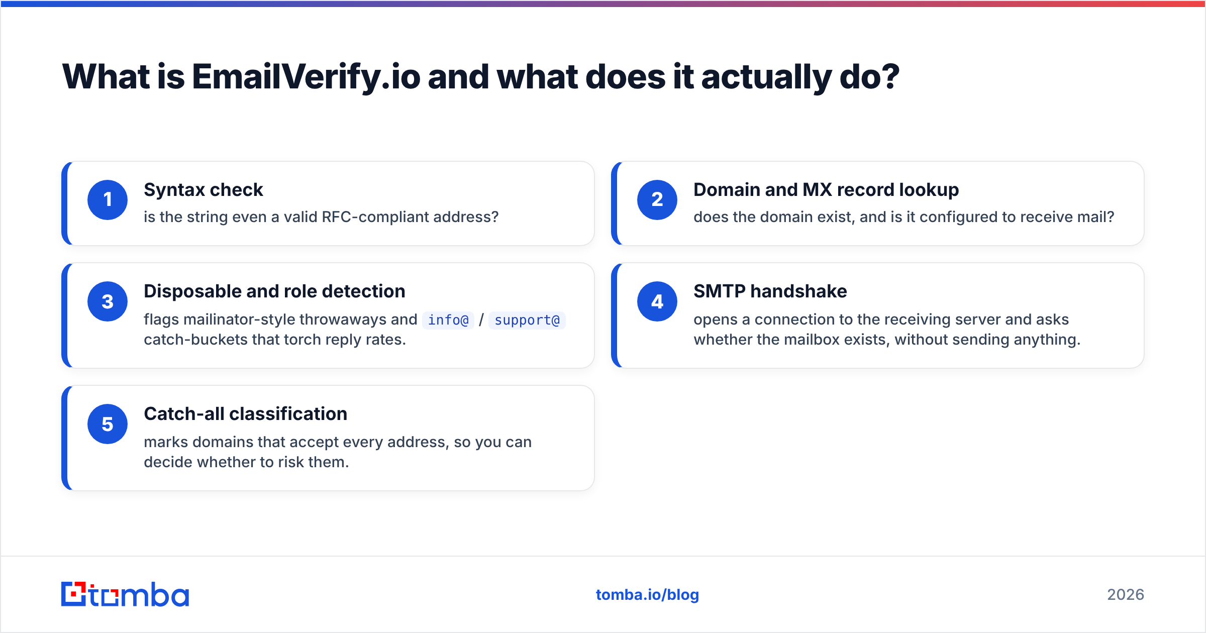 Diagram: What is EmailVerify.io and what does it actually do