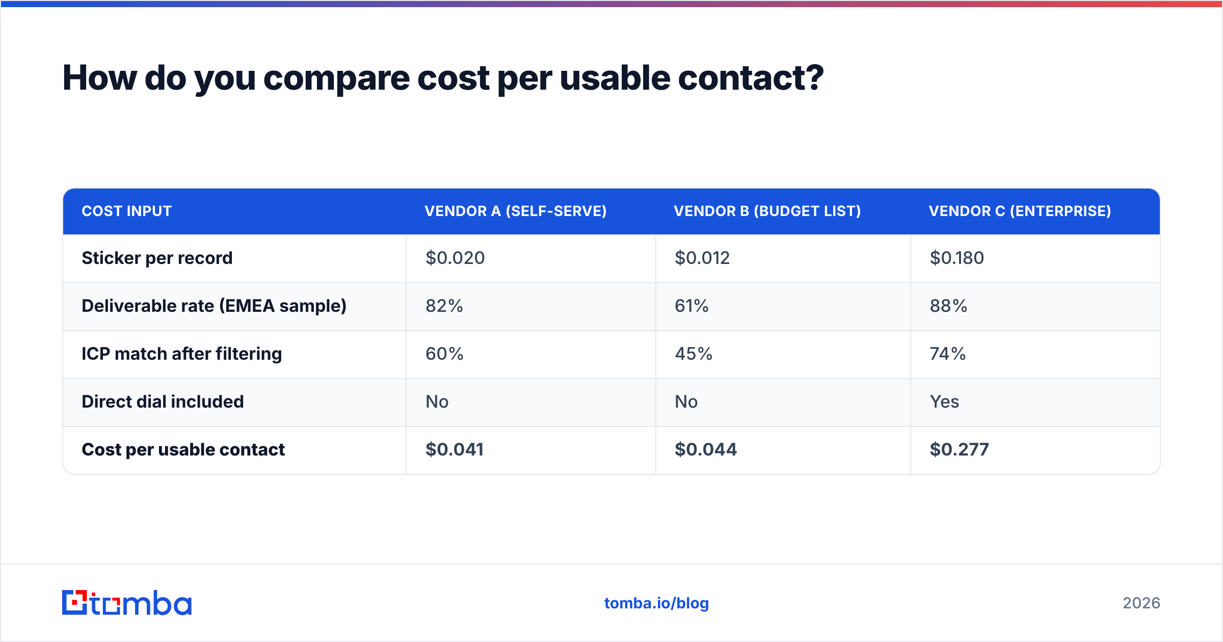 Diagram: How do you compare cost per usable contact