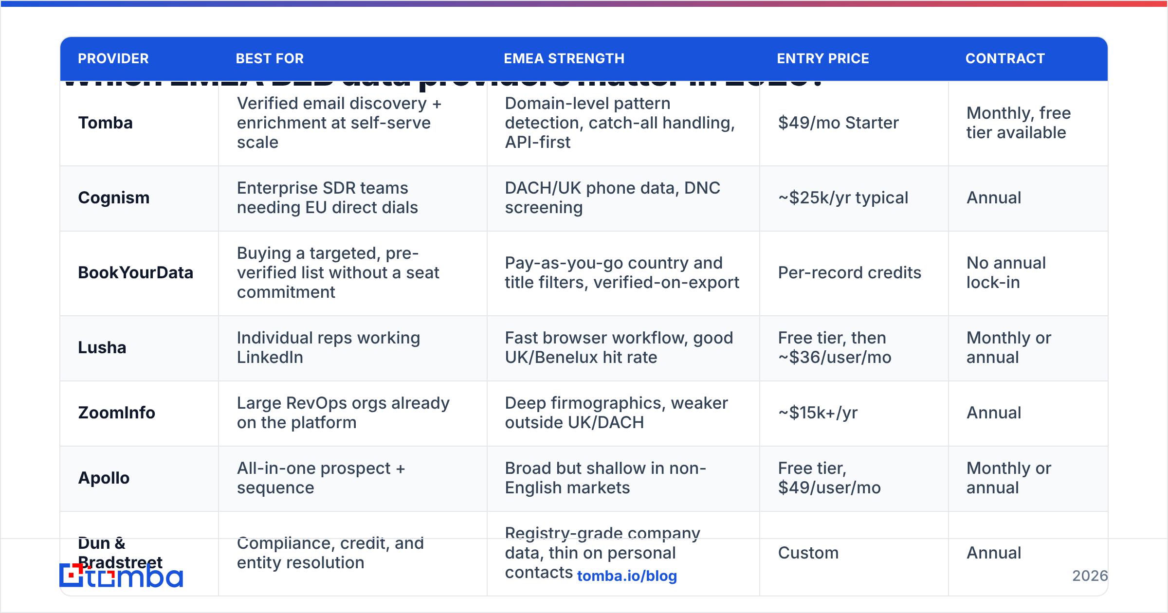 Diagram: Which EMEA B2B data providers matter in 2026