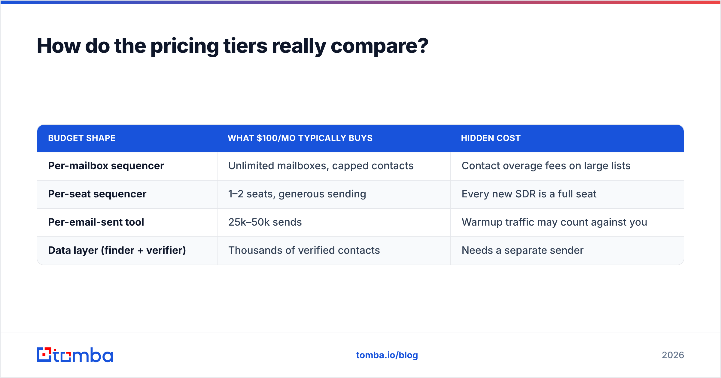 Diagram: How do the pricing tiers really compare