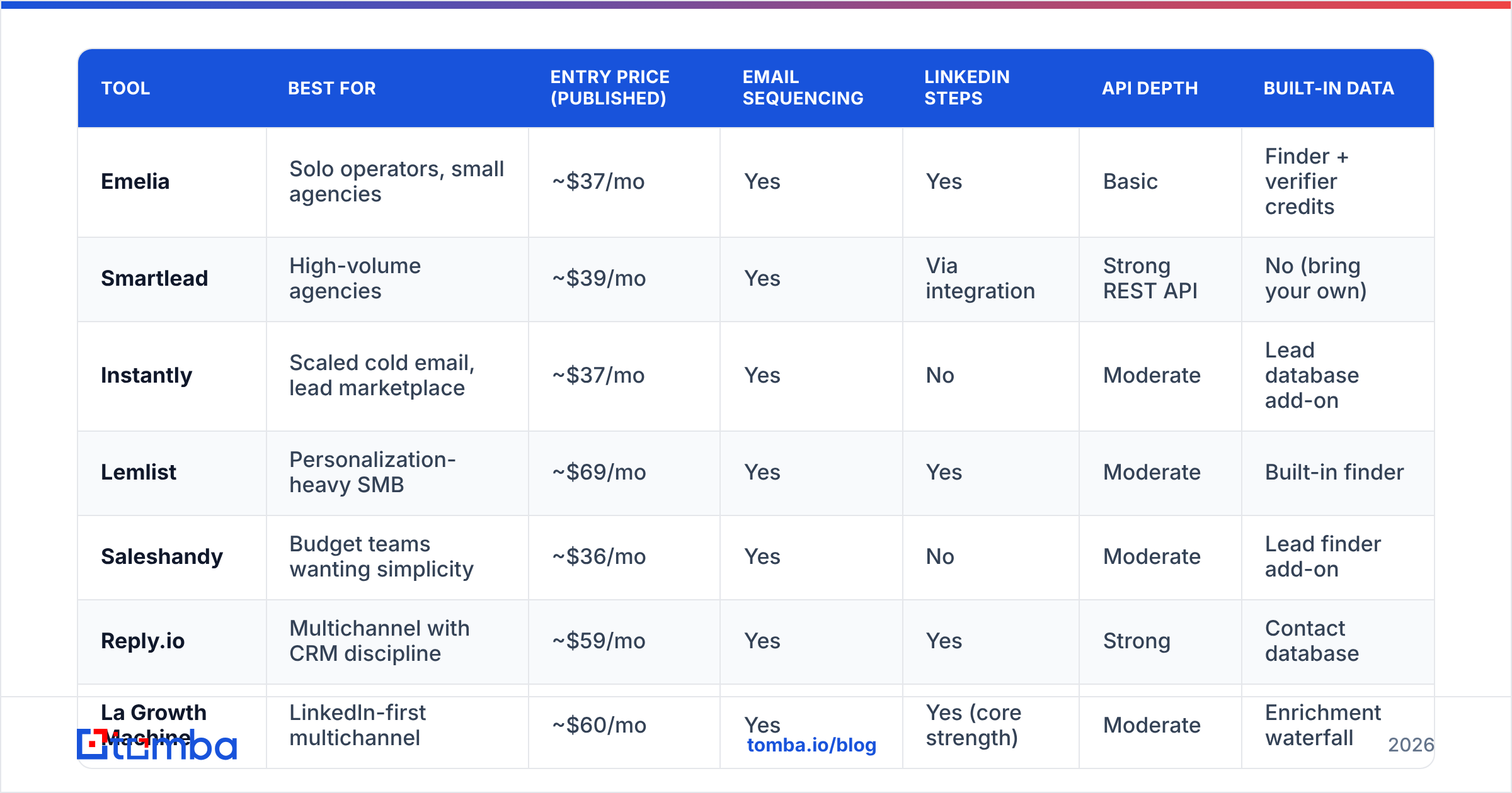 Diagram: Which Emelia alternatives are worth testing in 2026