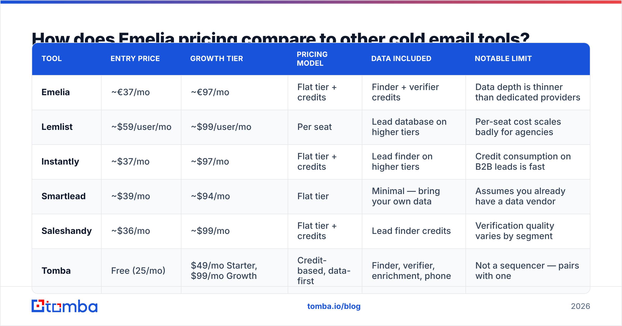 Diagram: How does Emelia pricing compare to other cold email tools