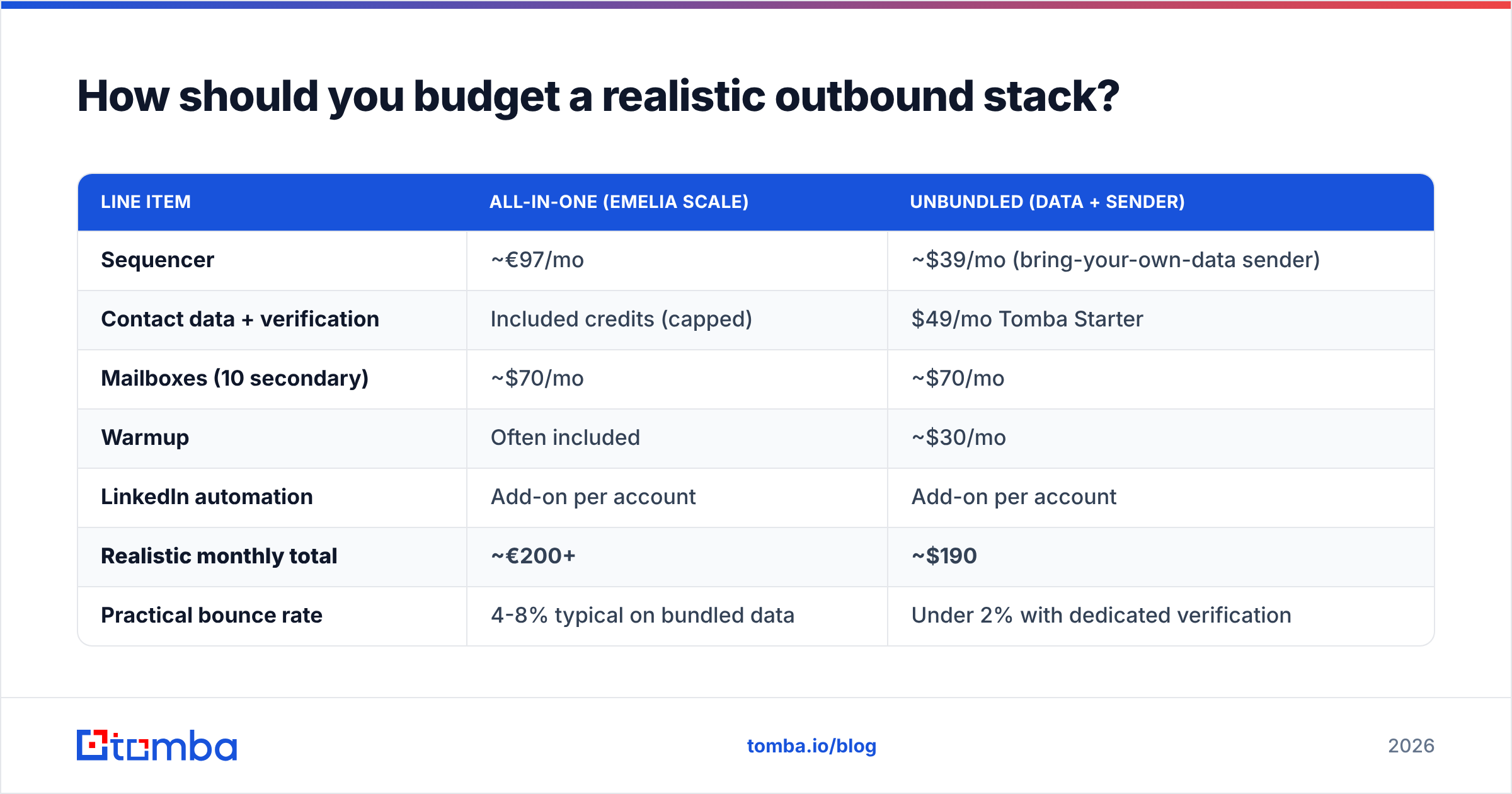 Diagram: How should you budget a realistic outbound stack