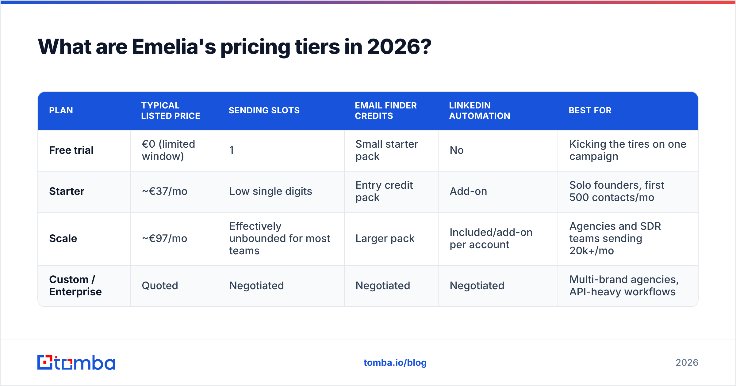 Diagram: What are Emelia's pricing tiers in 2026