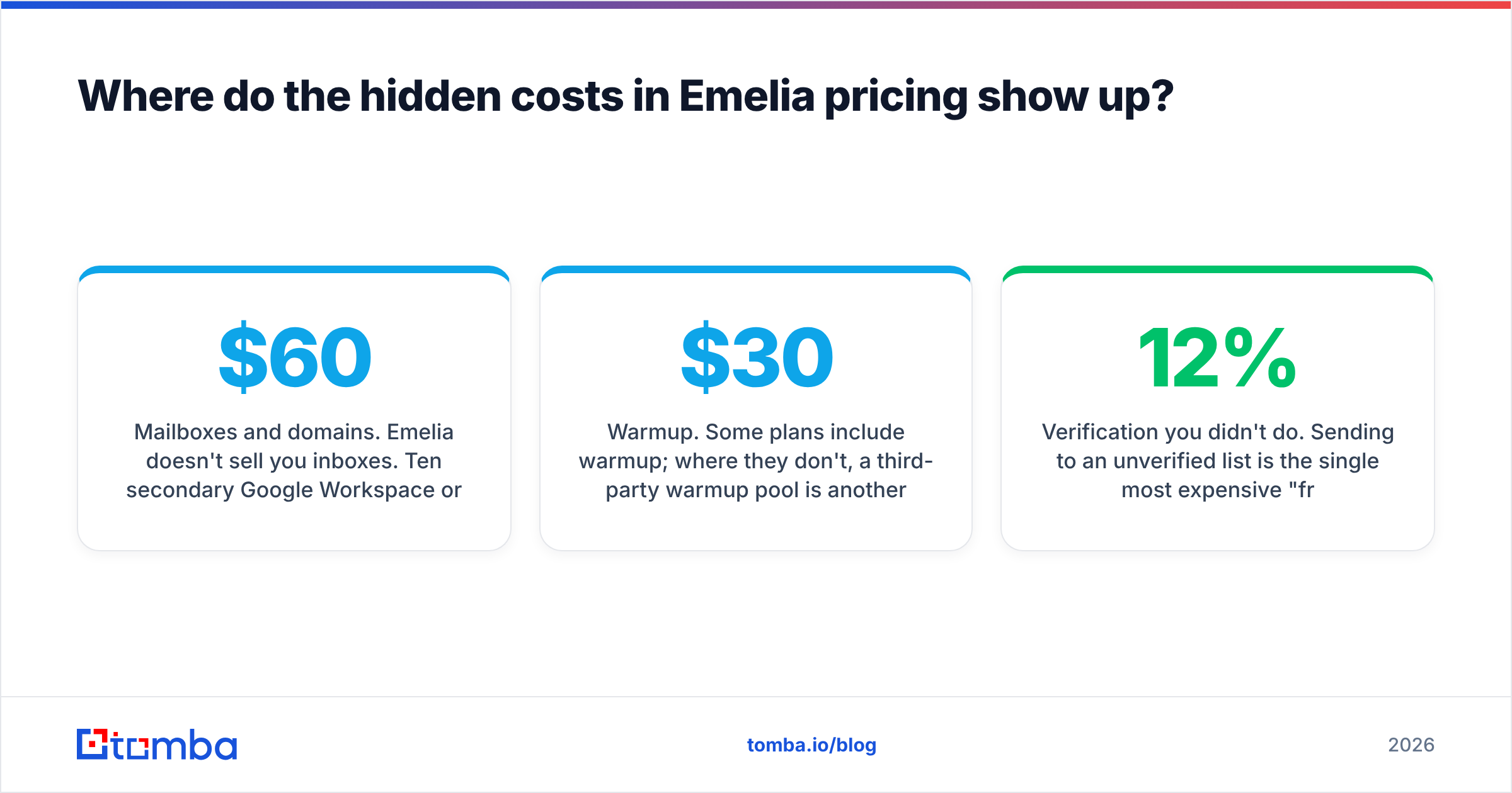 Diagram: Where do the hidden costs in Emelia pricing show up