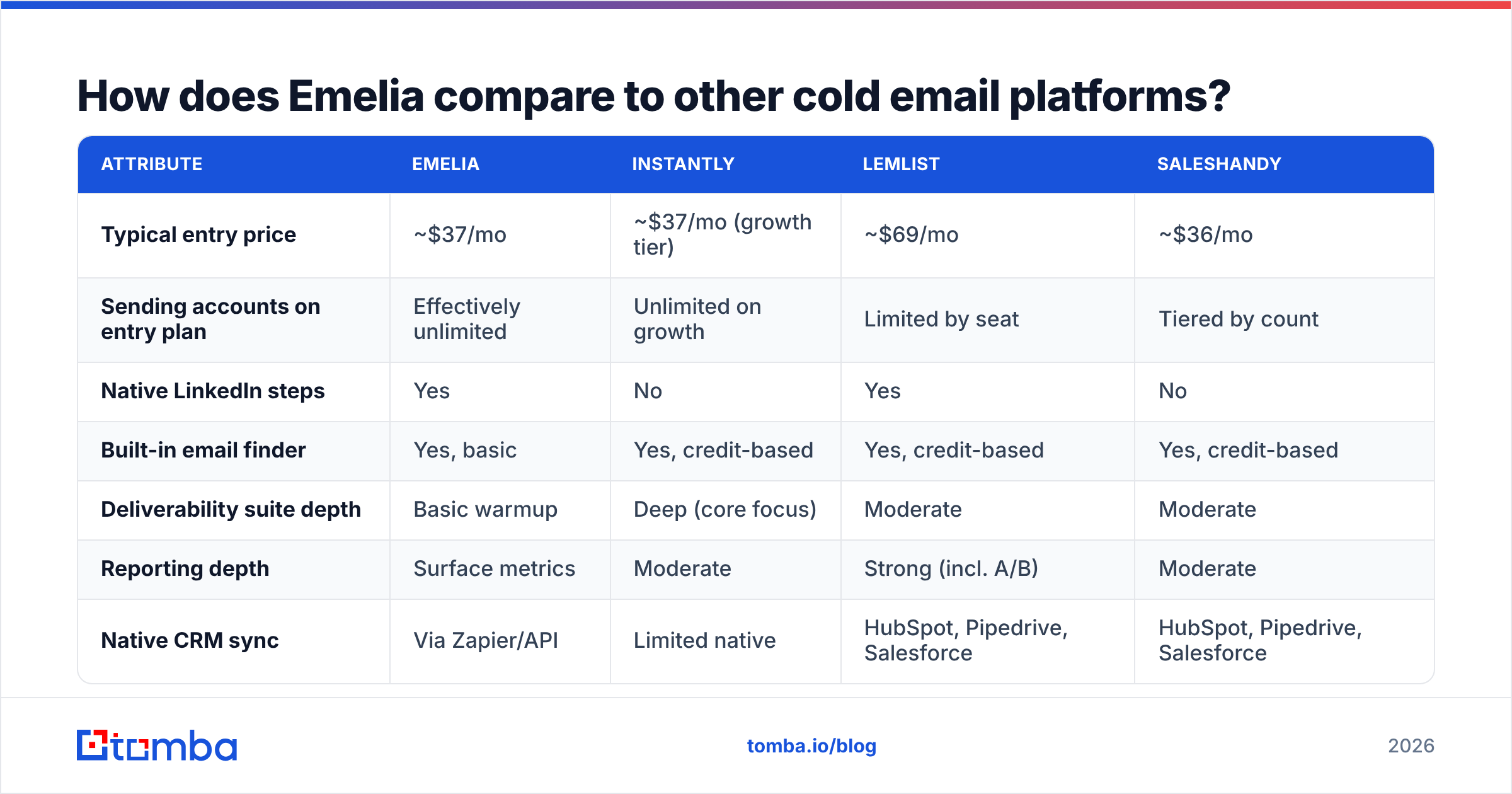 Diagram: How does Emelia compare to other cold email platforms