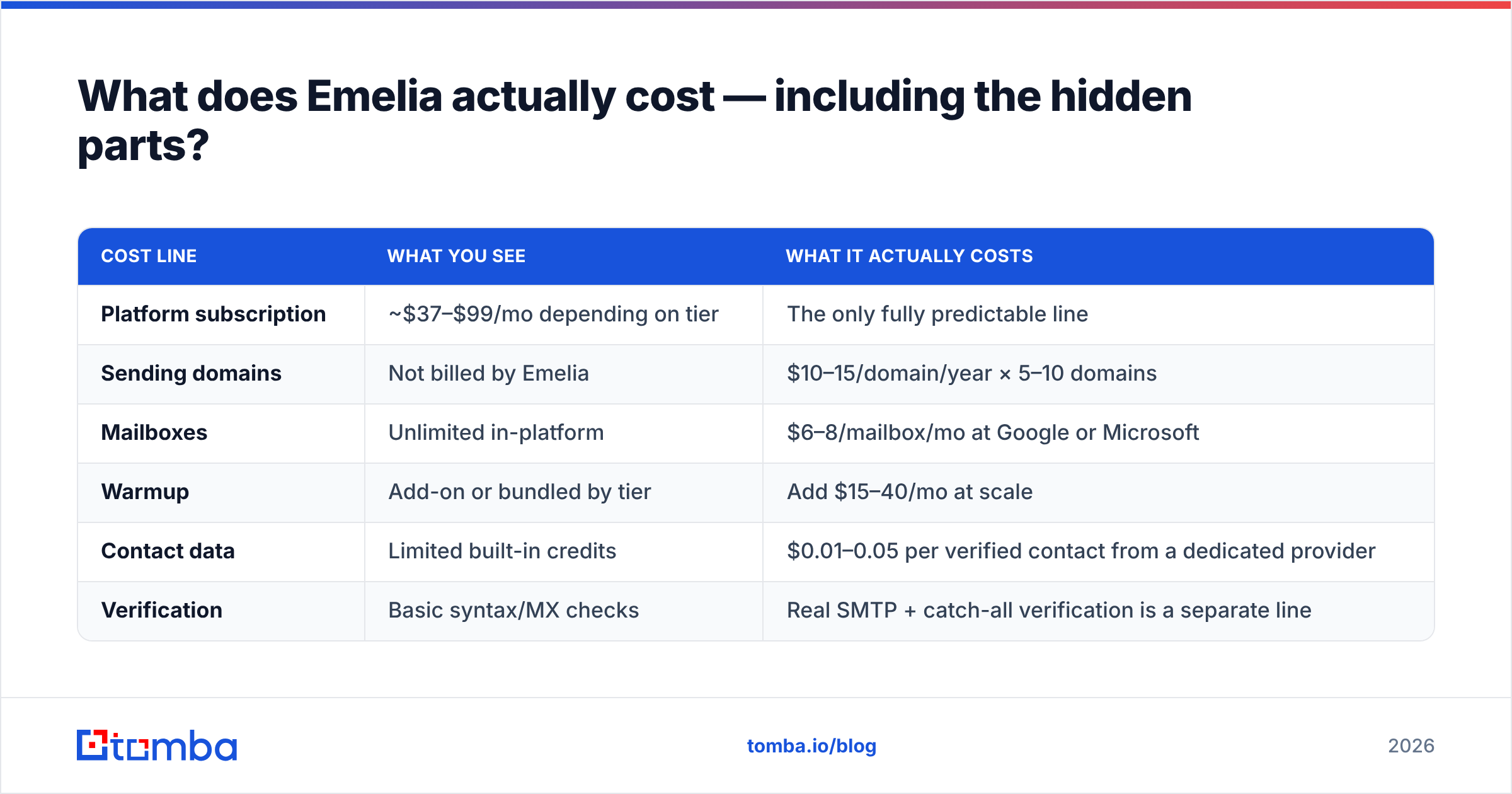 Diagram: What does Emelia actually cost — including the hidden parts