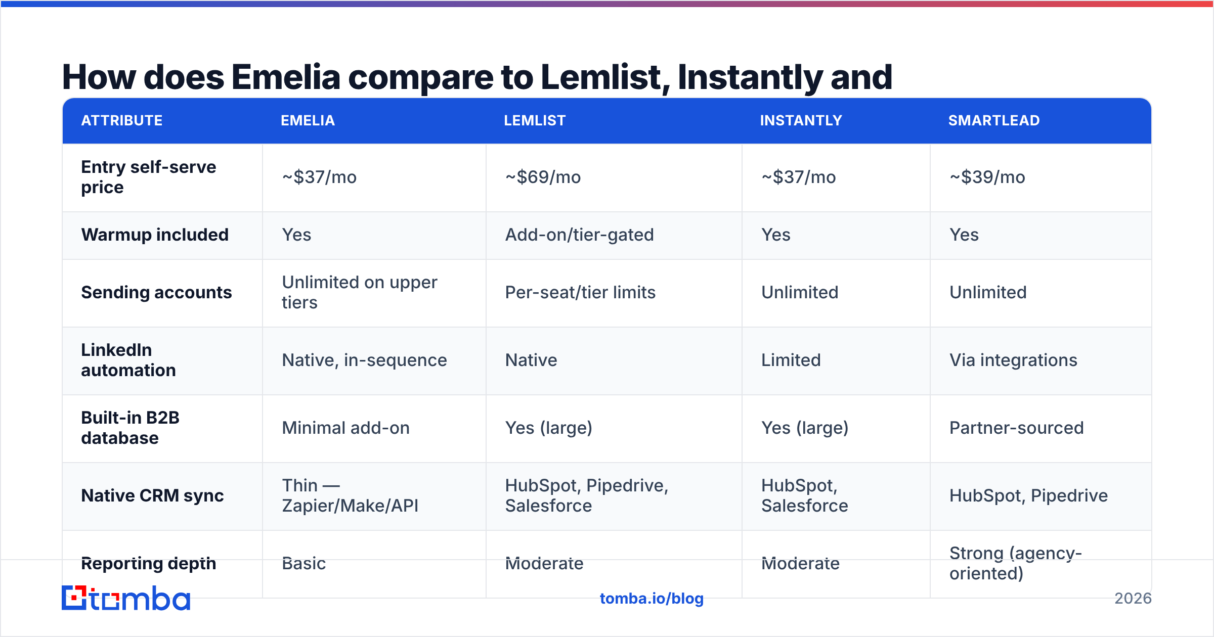 Diagram: How does Emelia compare to Lemlist, Instantly and Smartlead