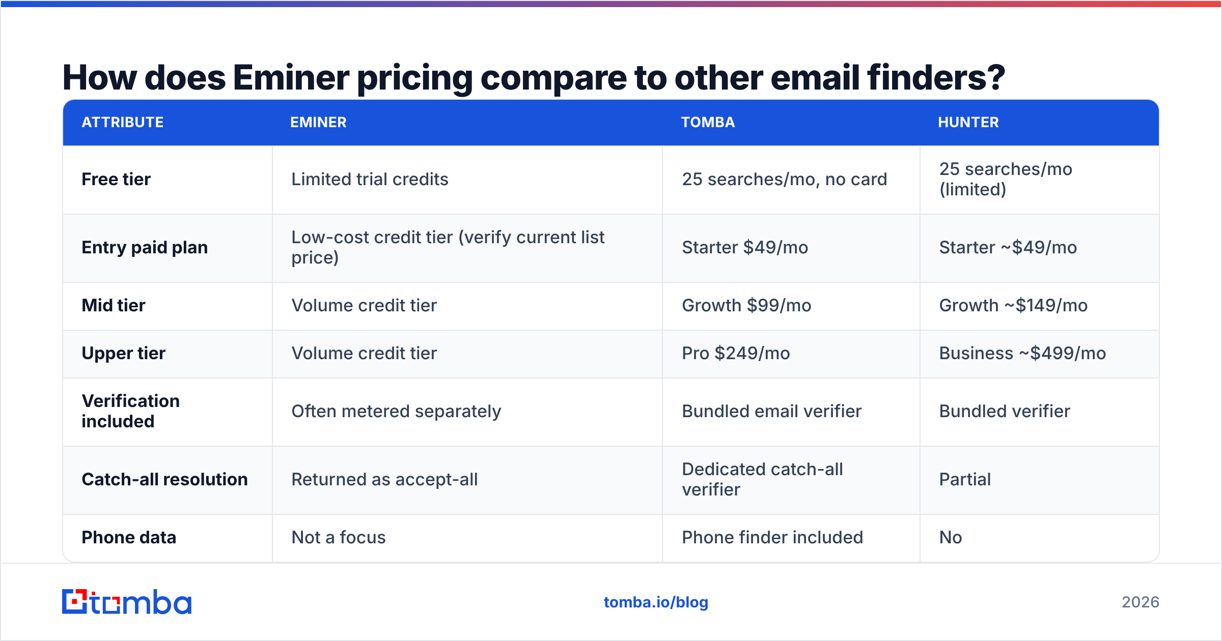 Diagram: How does Eminer pricing compare to other email finders