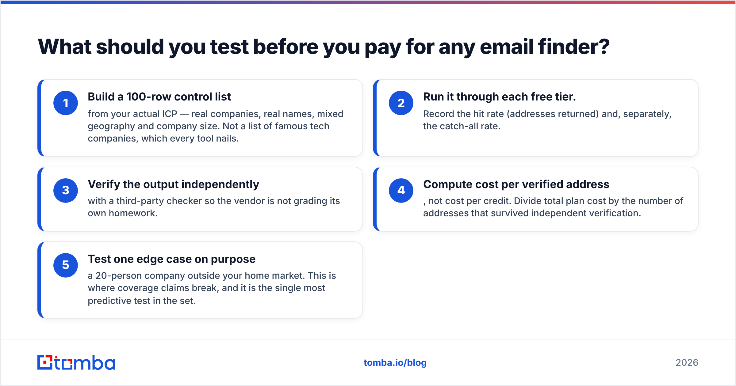 Diagram: What should you test before you pay for any email finder