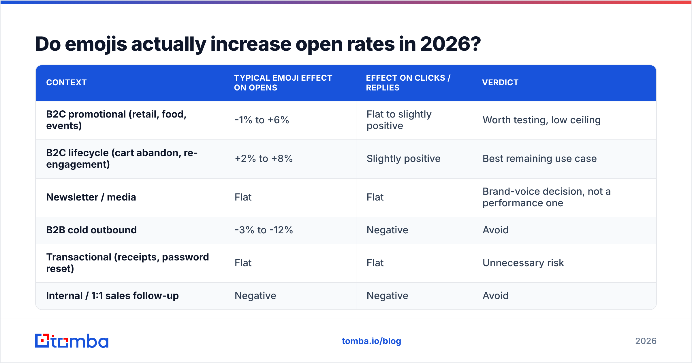Diagram: Do emojis actually increase open rates in 2026