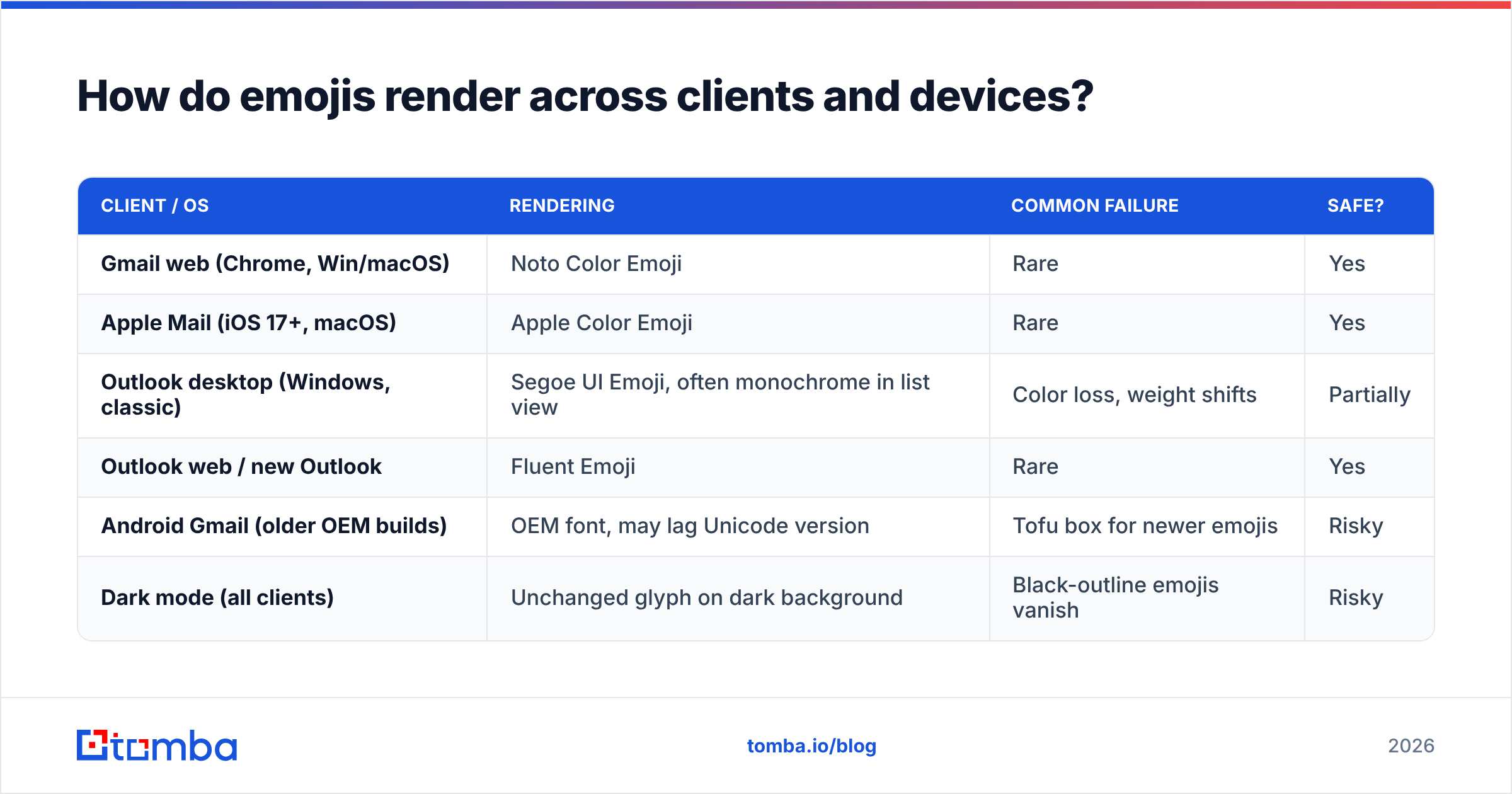 Diagram: How do emojis render across clients and devices