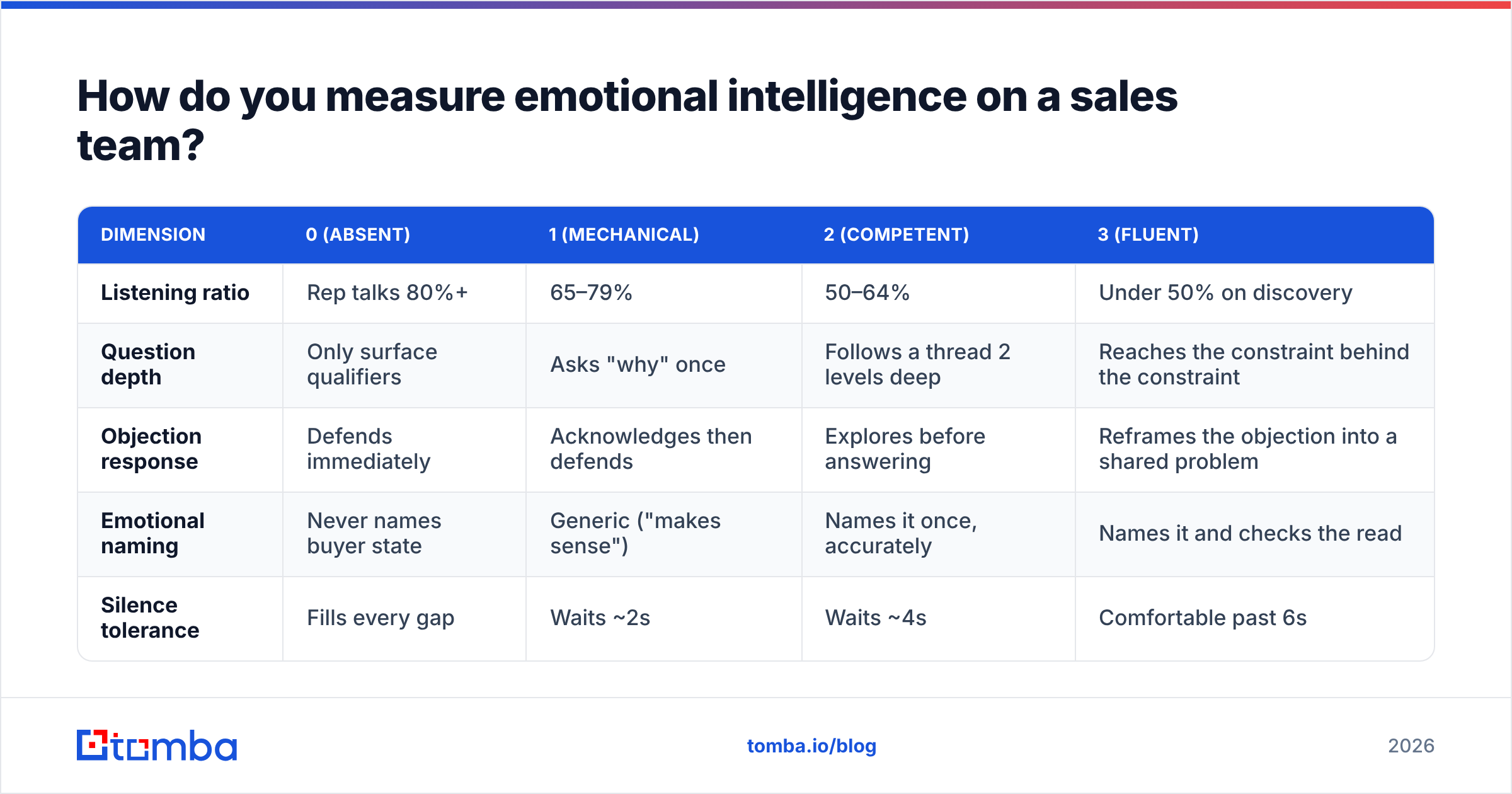 Diagram: How do you measure emotional intelligence on a sales team