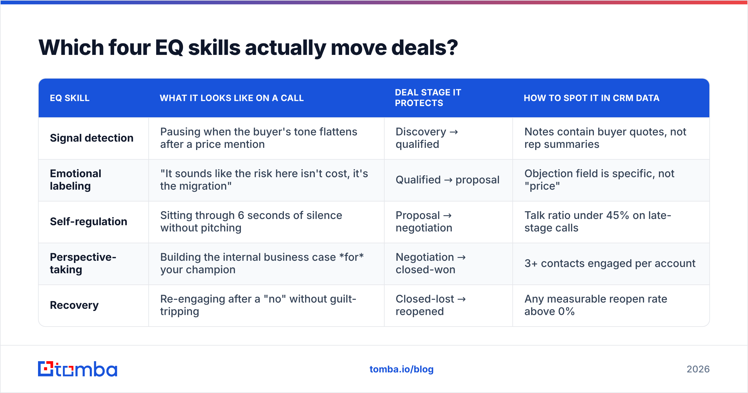 Diagram: Which four EQ skills actually move deals
