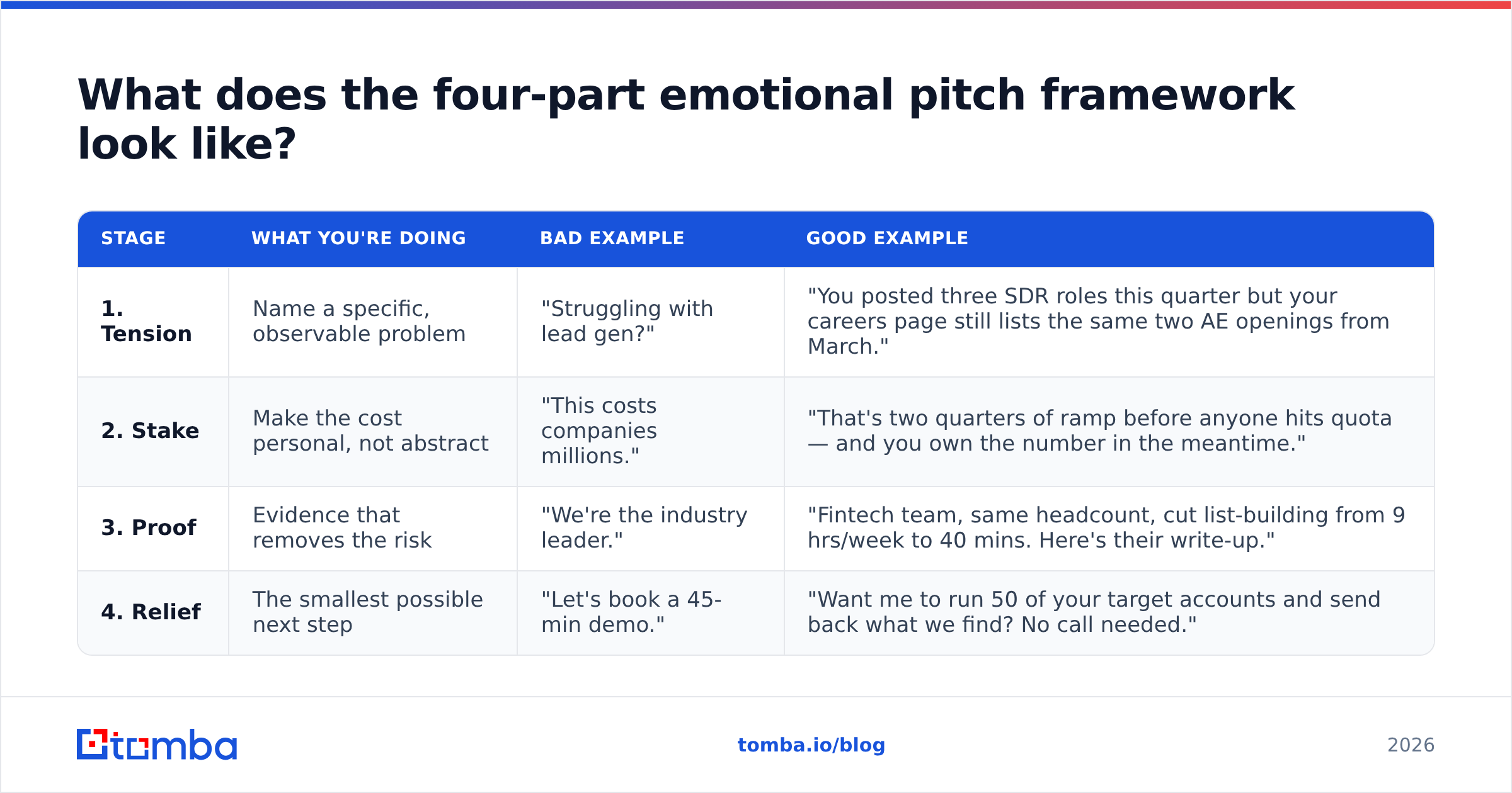 Diagram: What does the four-part emotional pitch framework look like