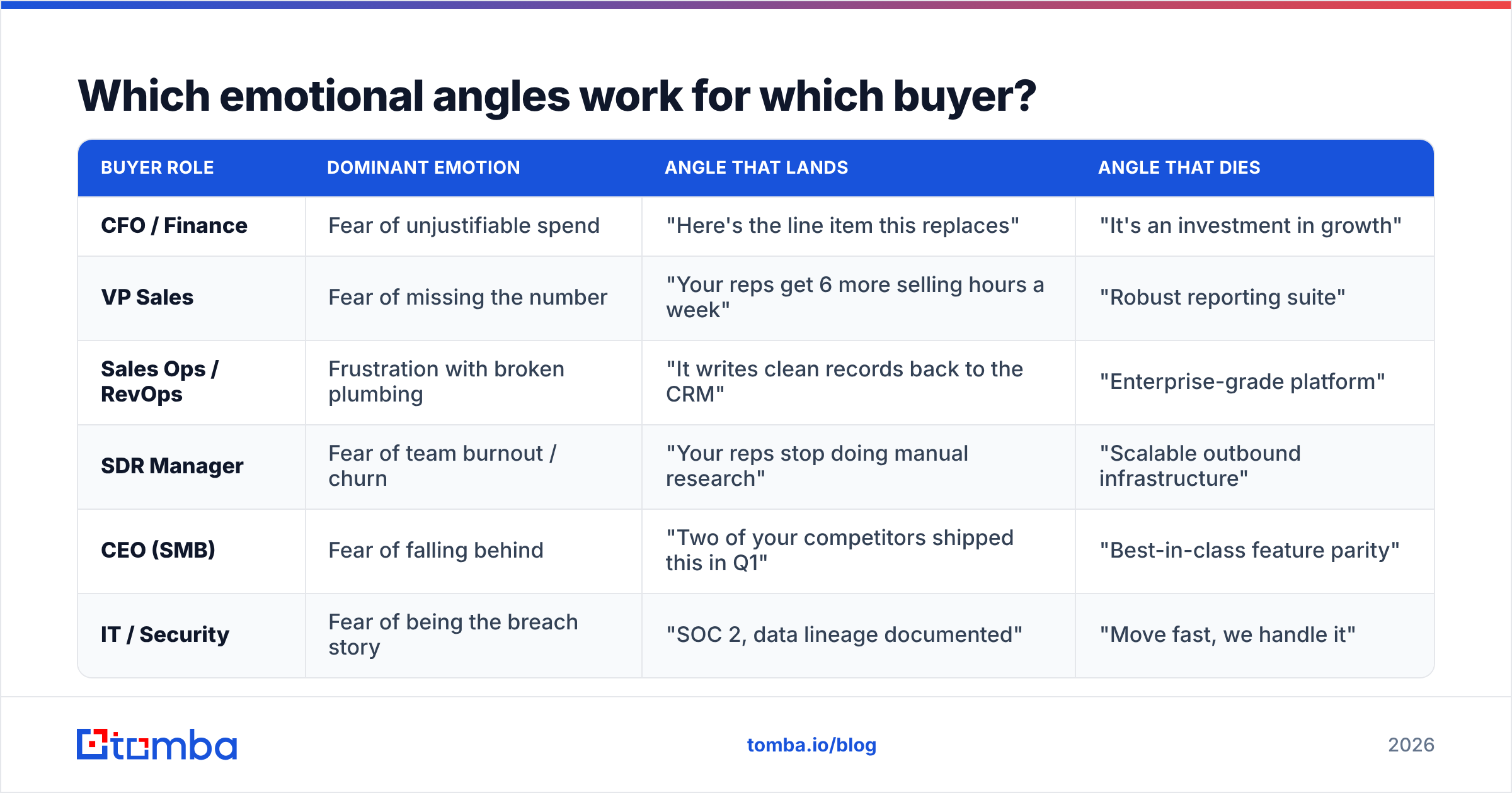 Diagram: Which emotional angles work for which buyer