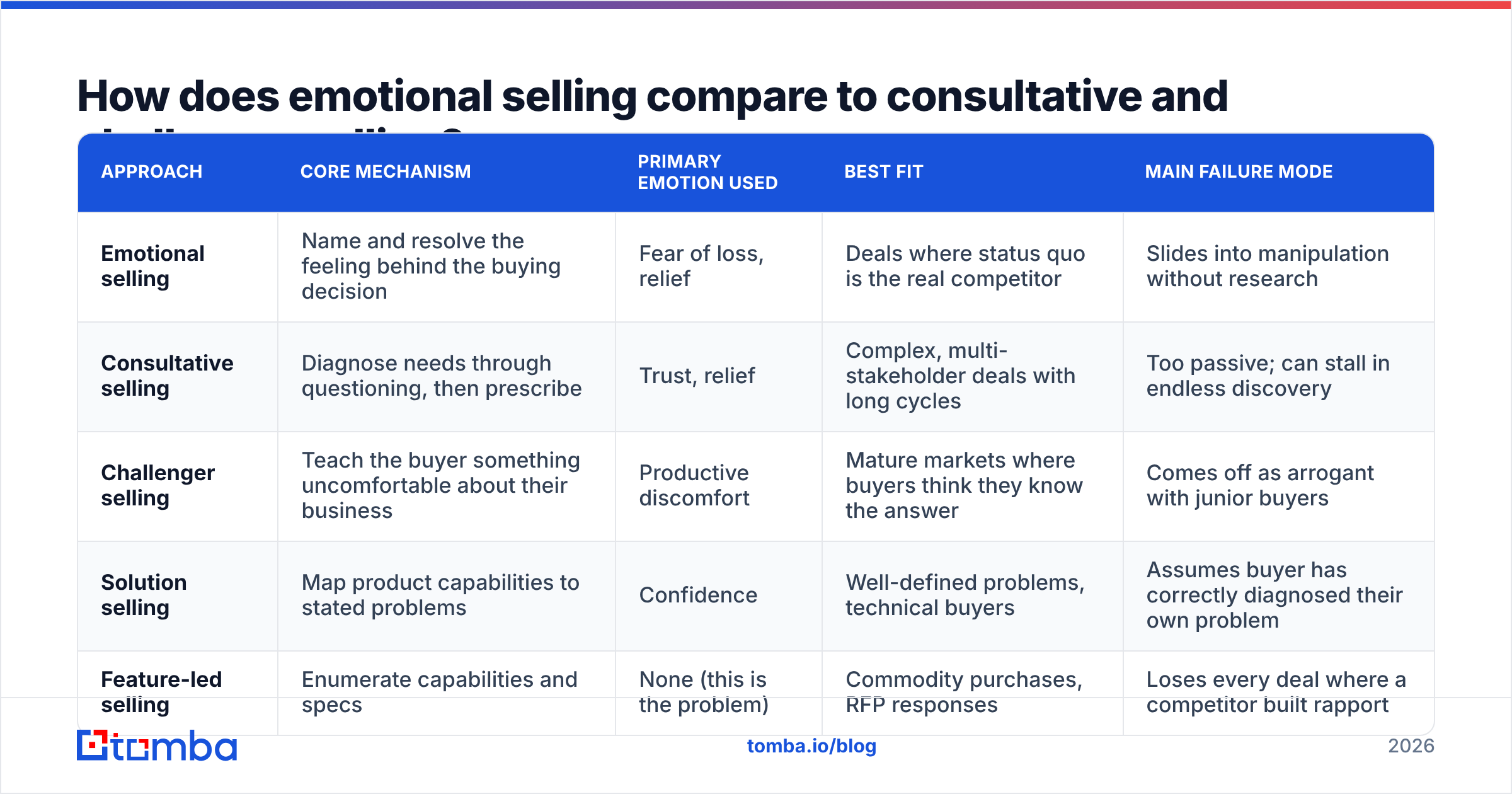 Diagram: How does emotional selling compare to consultative and challenger selling
