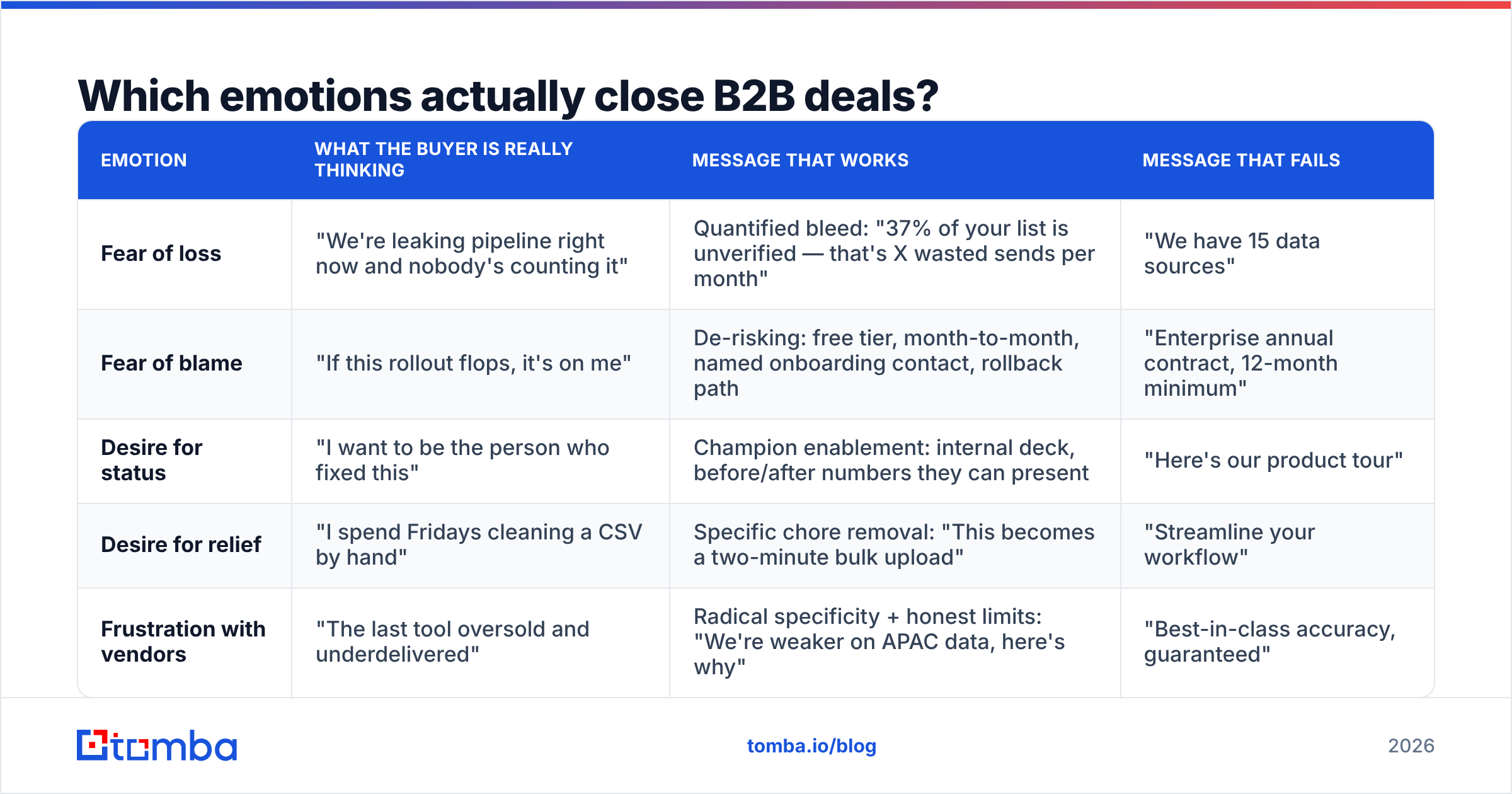 Diagram: Which emotions actually close B2B deals