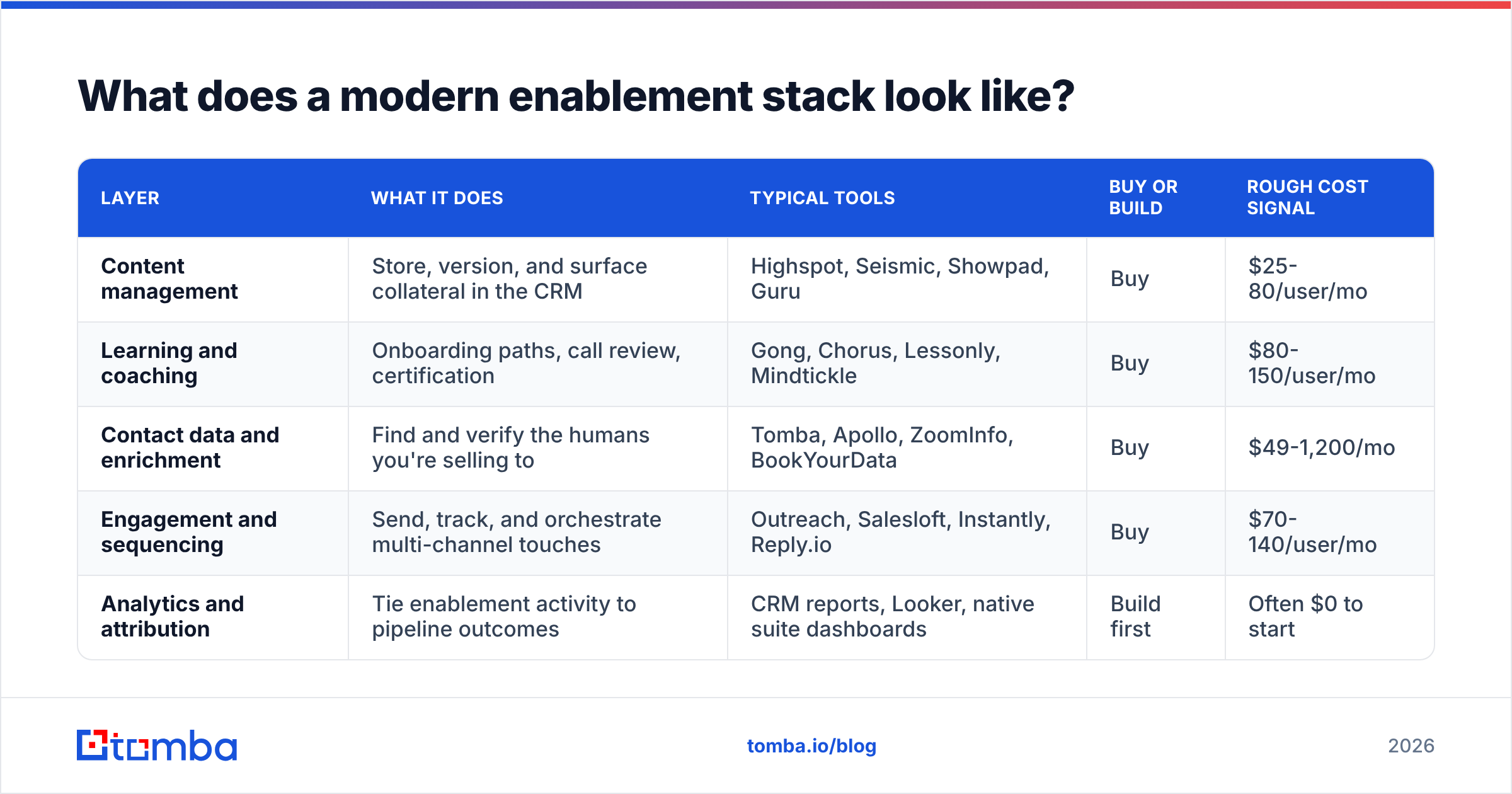 Diagram: What does a modern enablement stack look like