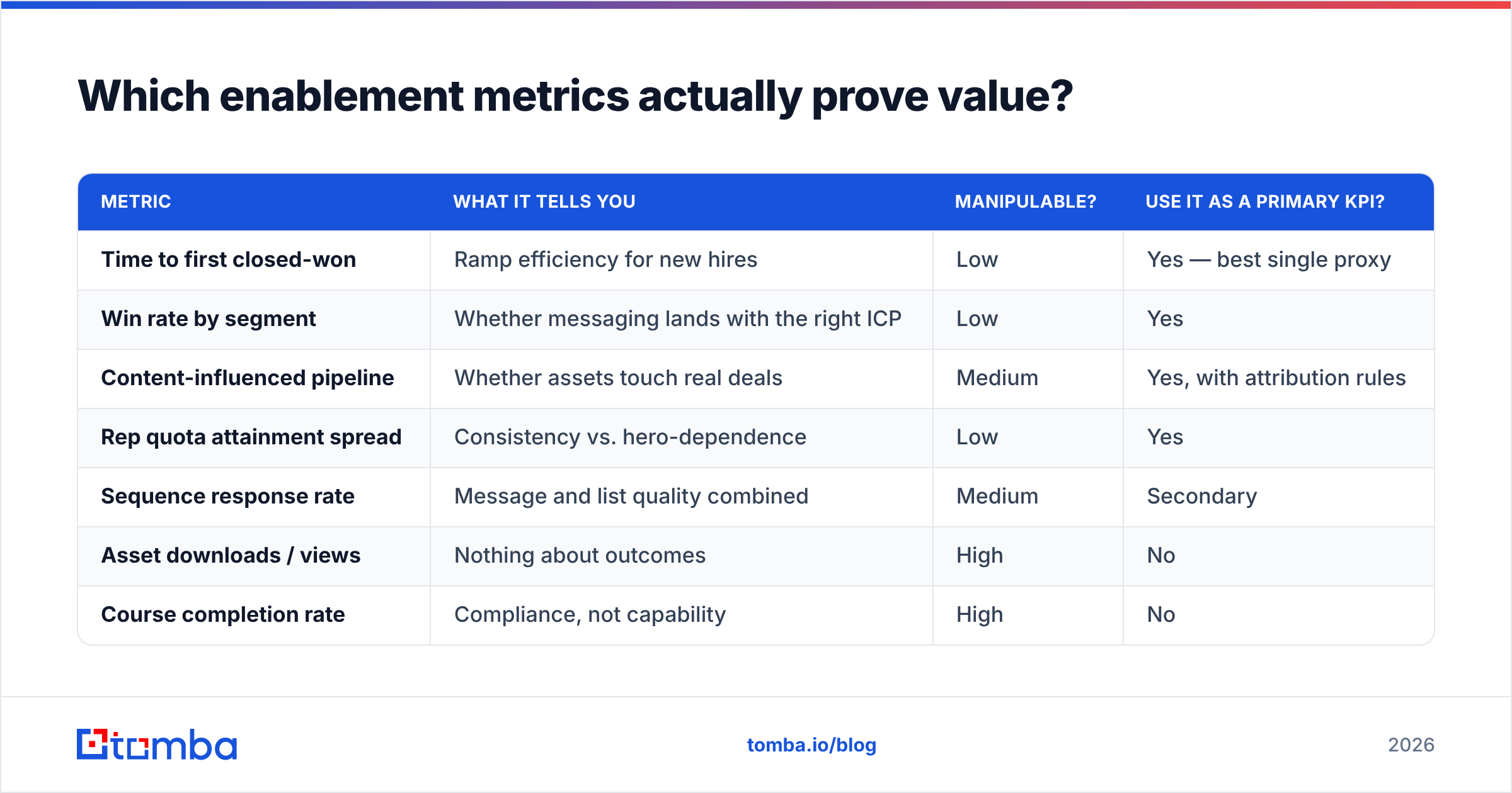Diagram: Which enablement metrics actually prove value