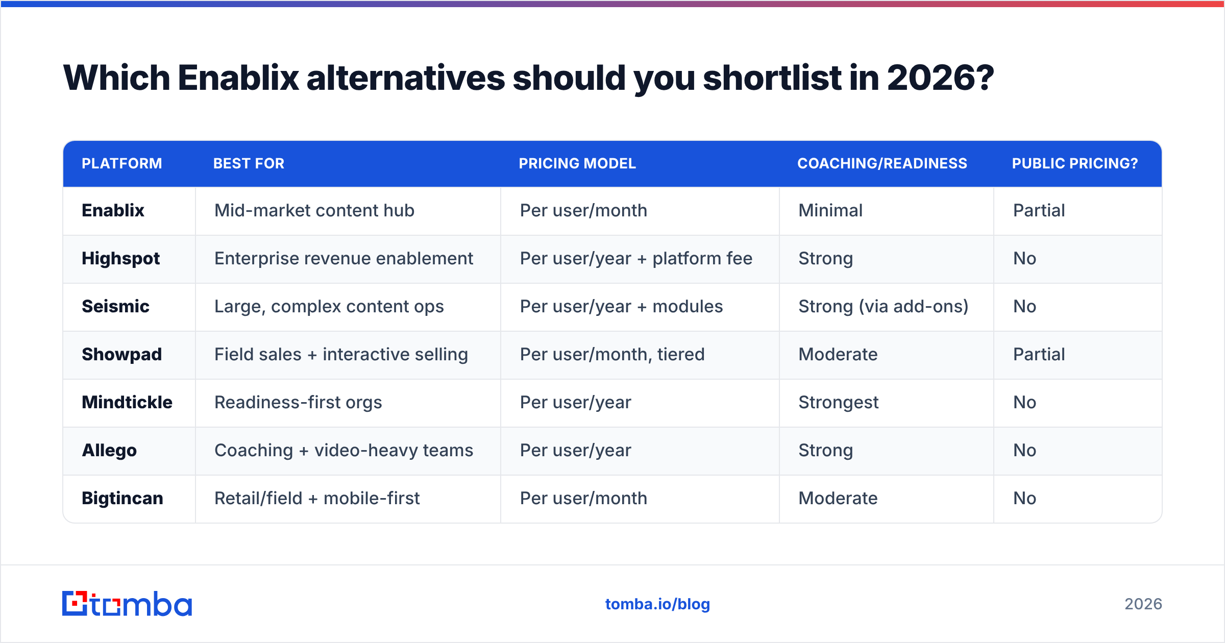Diagram: Which Enablix alternatives should you shortlist in 2026