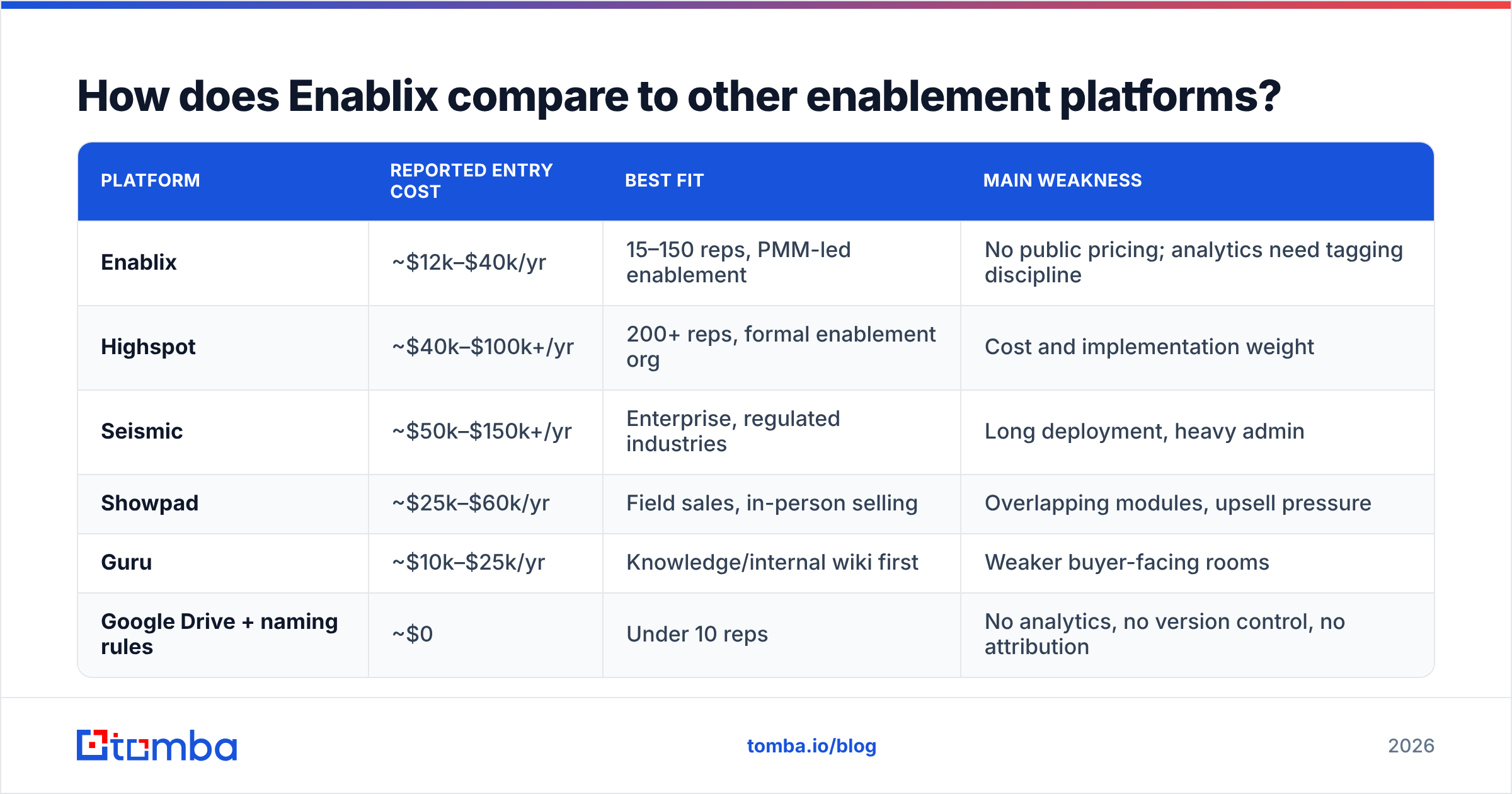 Diagram: How does Enablix compare to other enablement platforms