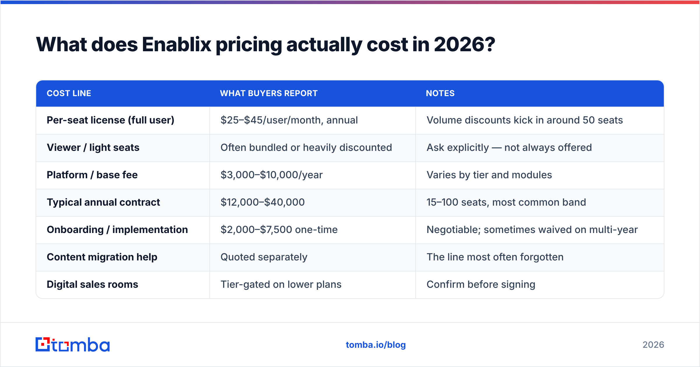 Diagram: What does Enablix pricing actually cost in 2026