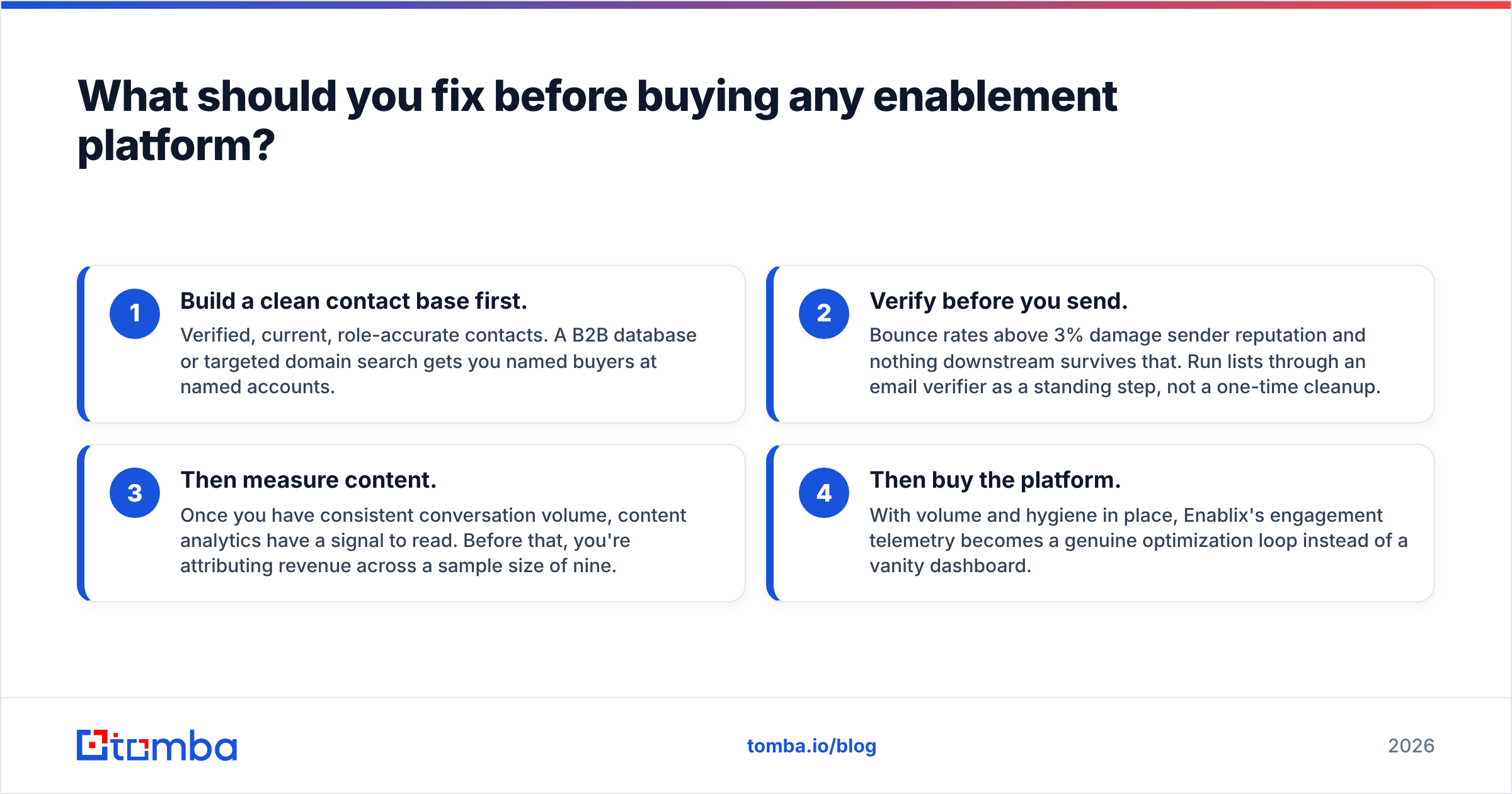 Diagram: What should you fix before buying any enablement platform
