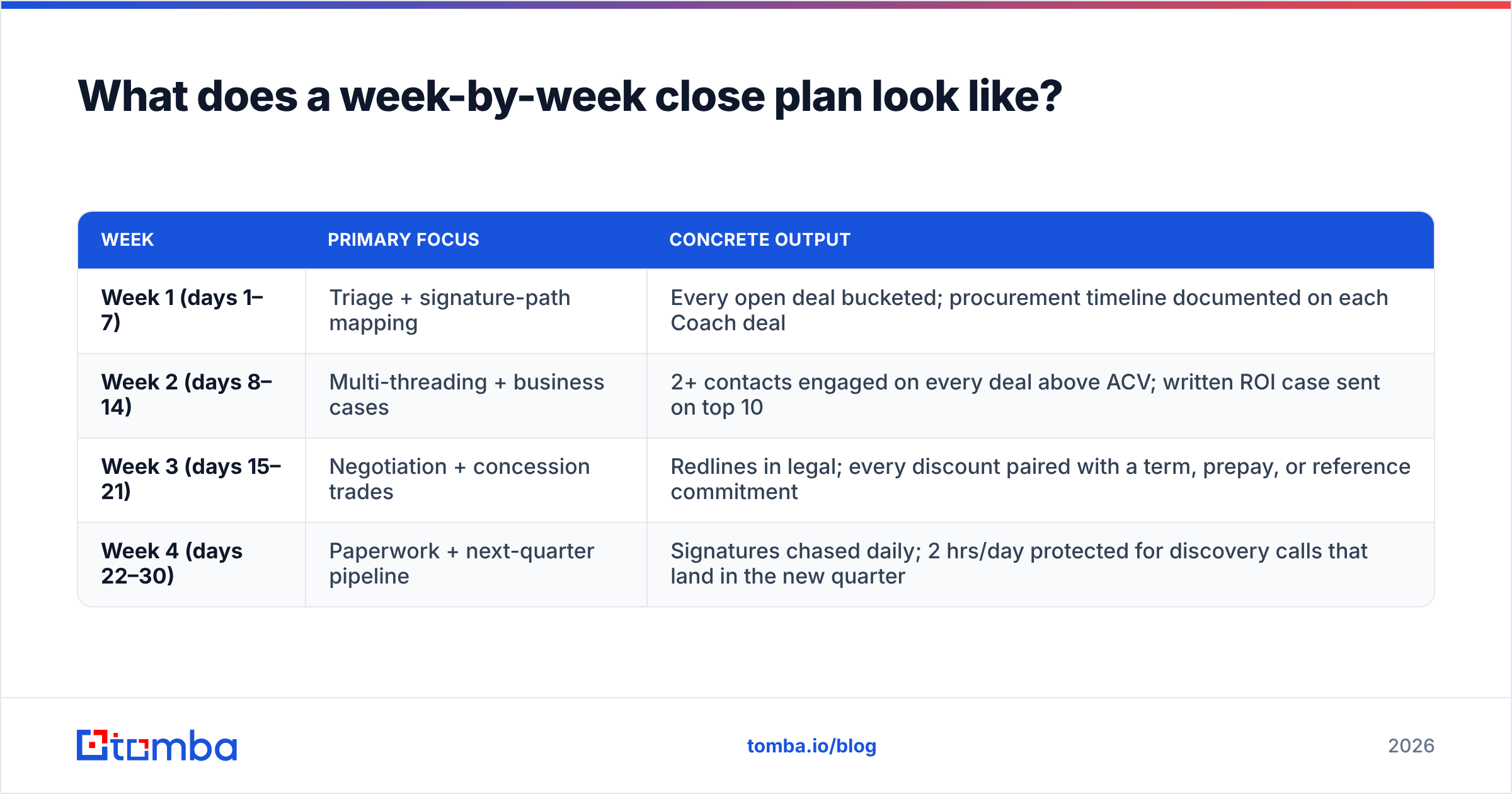 Diagram: What does a week-by-week close plan look like