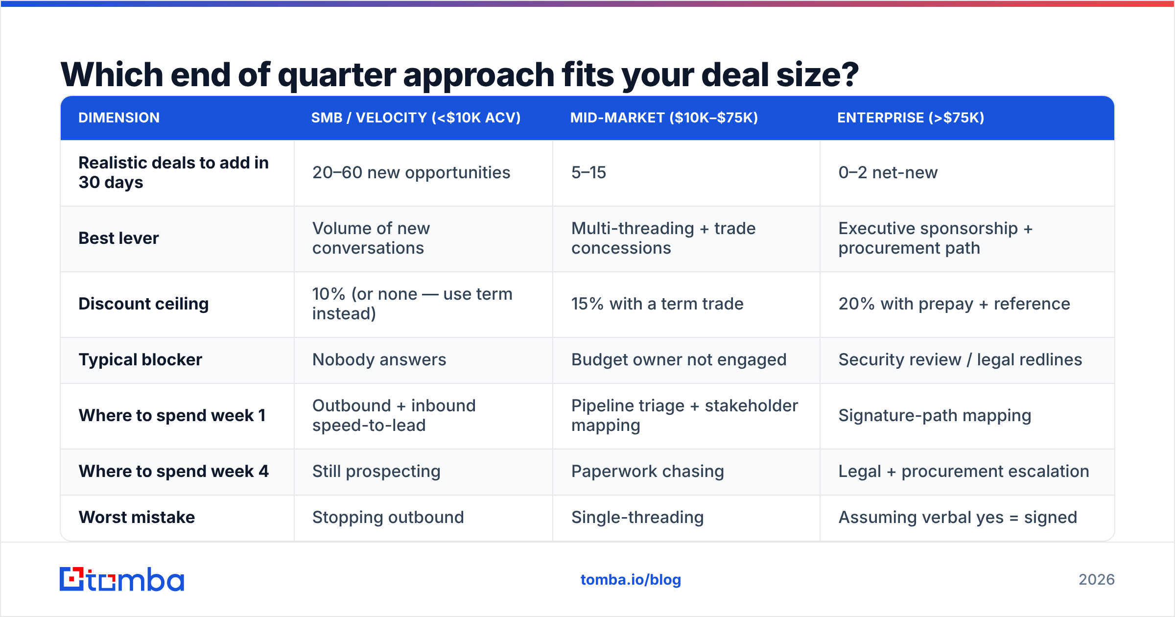 Diagram: Which end of quarter approach fits your deal size